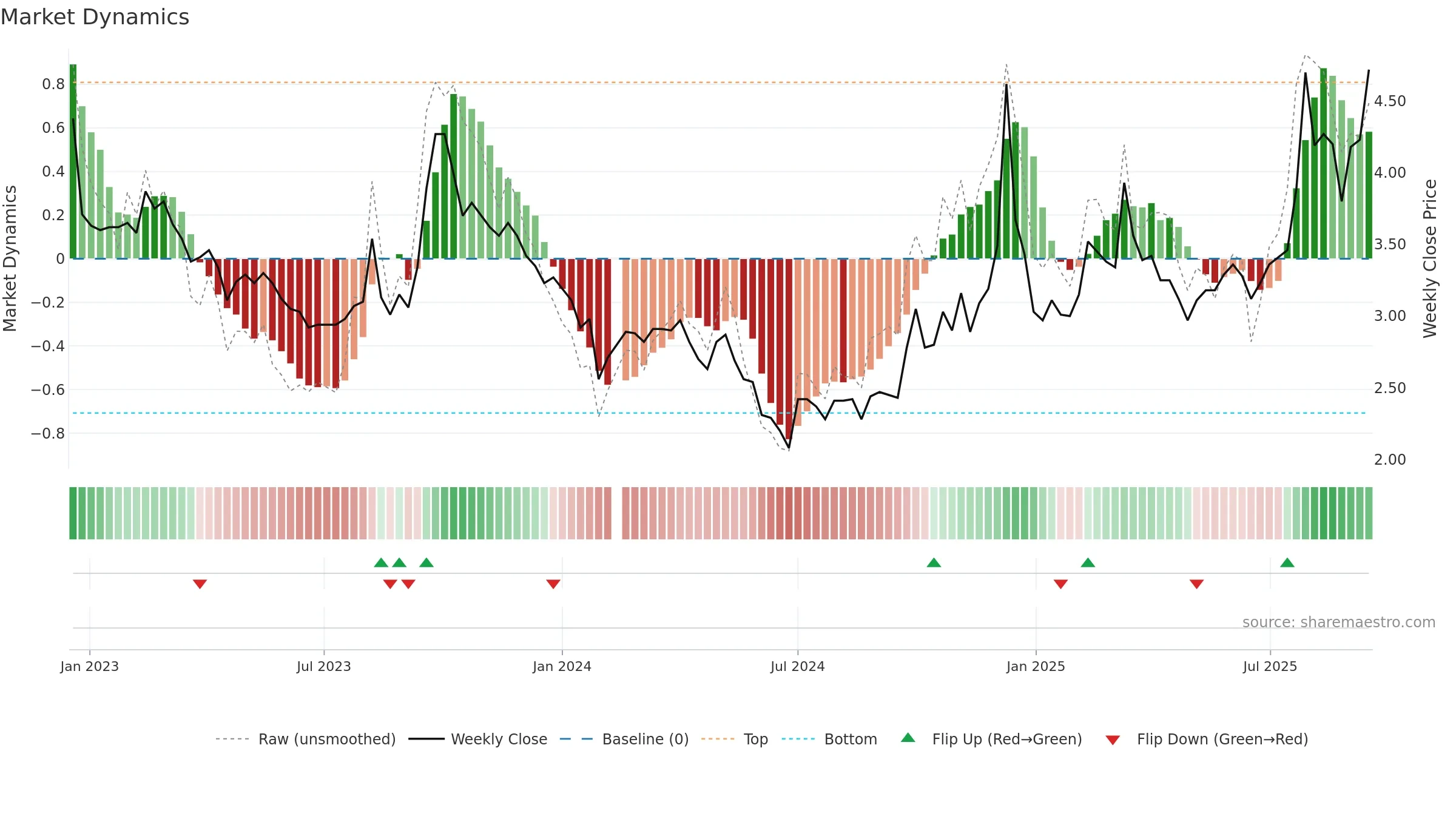 000813 weekly Market Dynamics chart, closing 2025-09-15.
