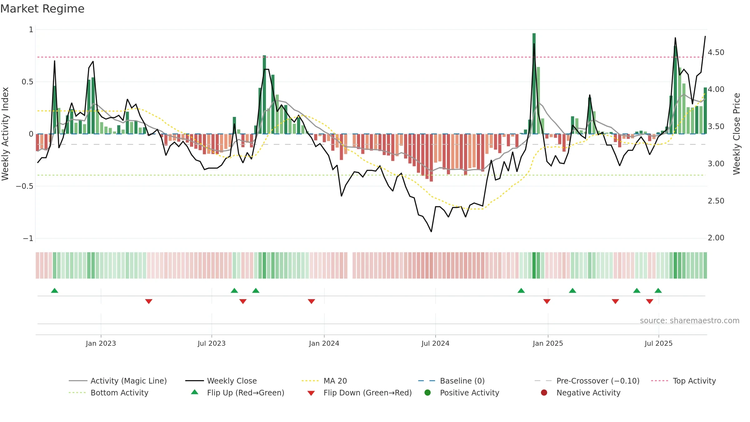 000813 weekly Market Snapshot chart, closing 2025-09-15.