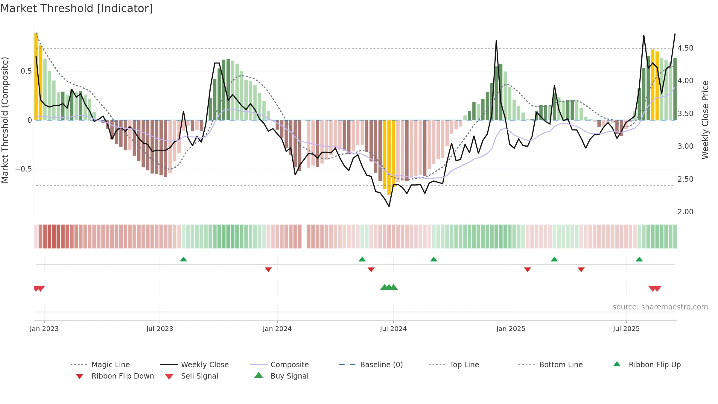 000813 weekly Market Threshold chart, closing 2025-09-15.