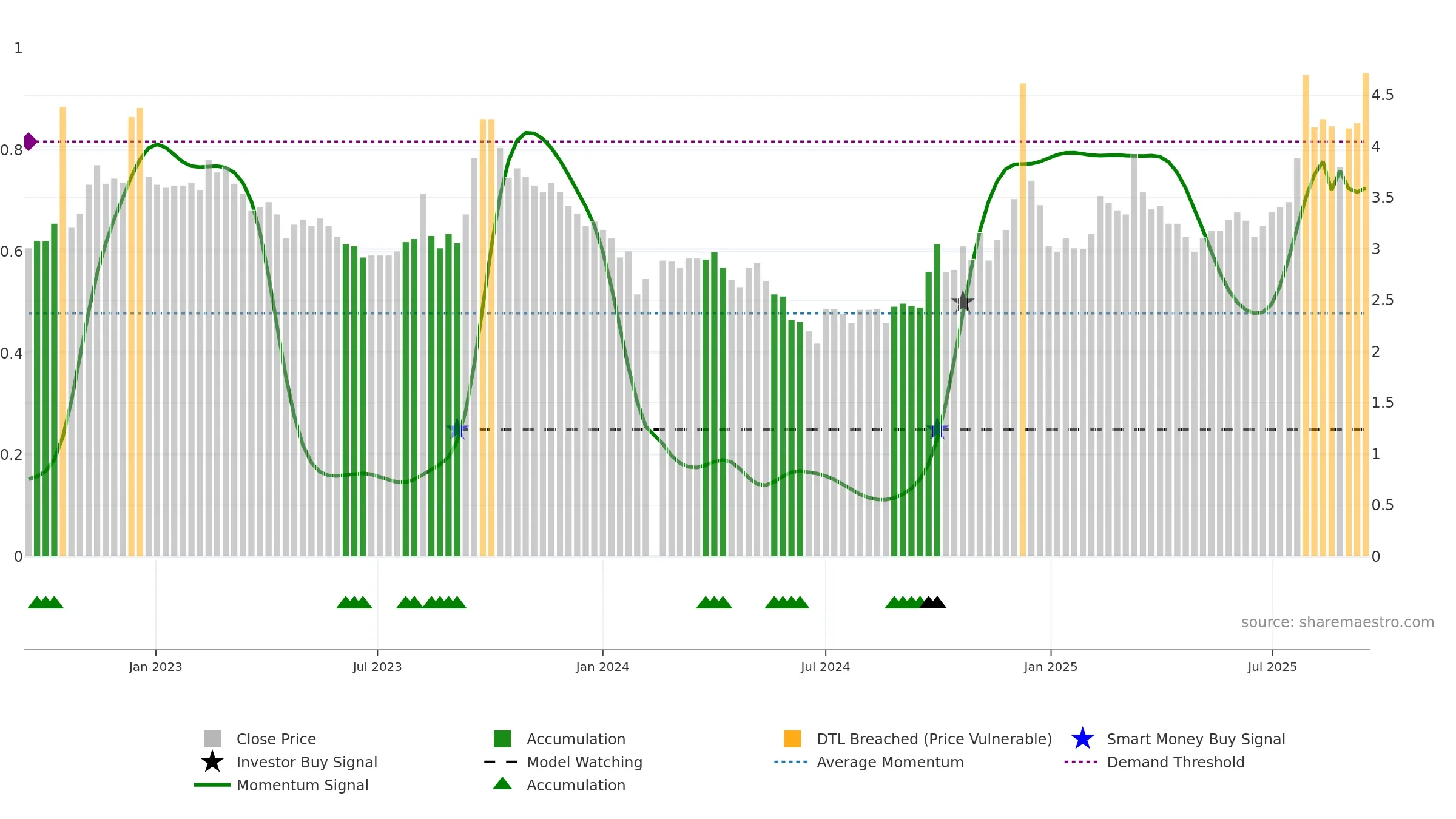 000813 weekly Smart Money chart, closing 2025-09-15.