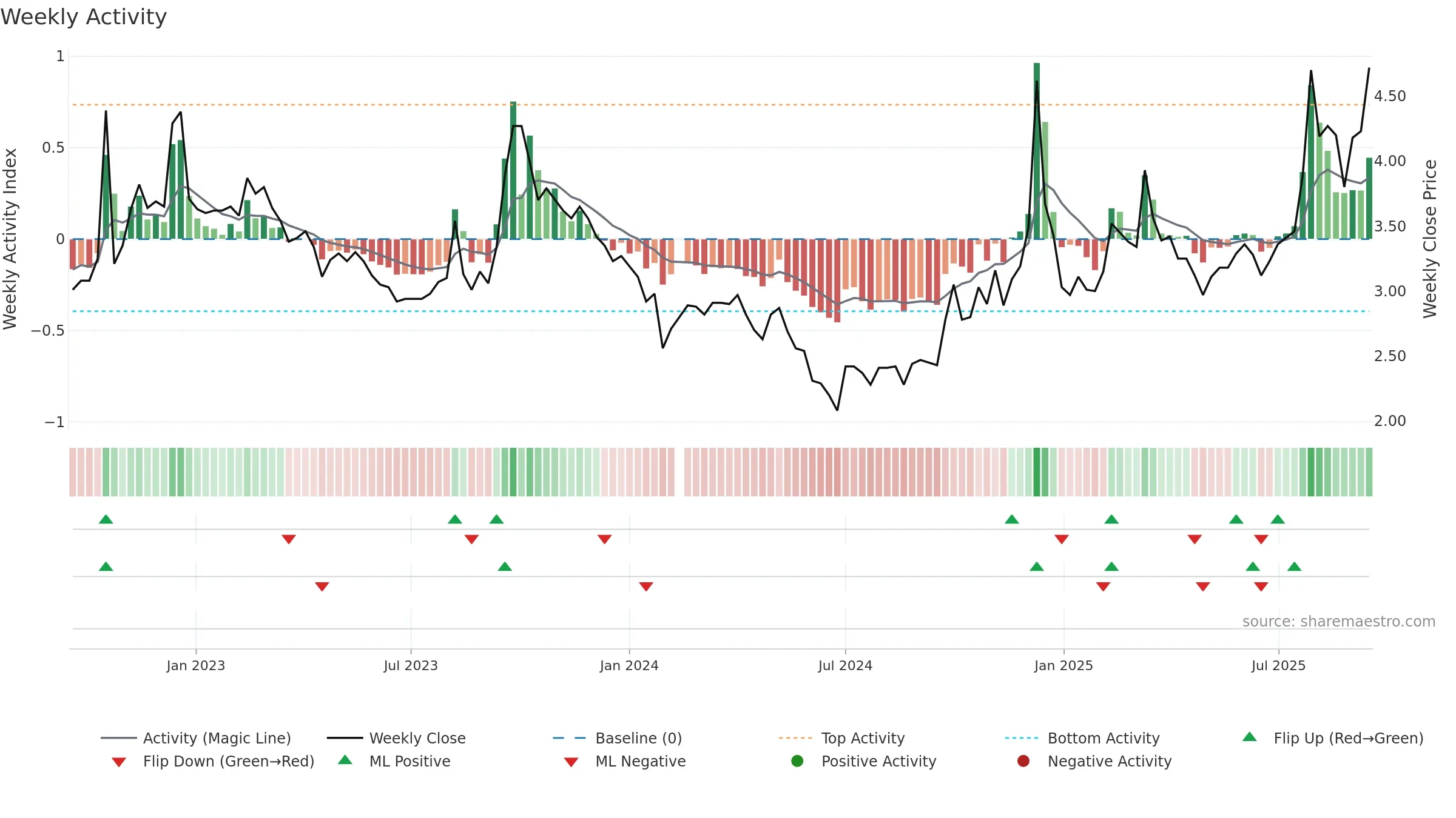 000813 weekly Activity chart, closing 2025-09-15.