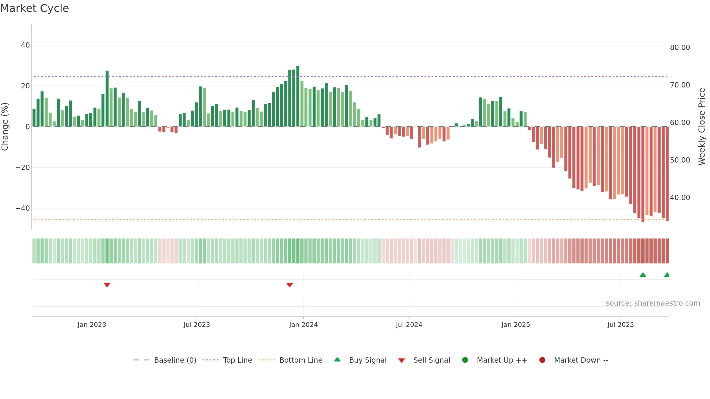 RHI weekly Market Cycle chart, closing 2025-09-19.