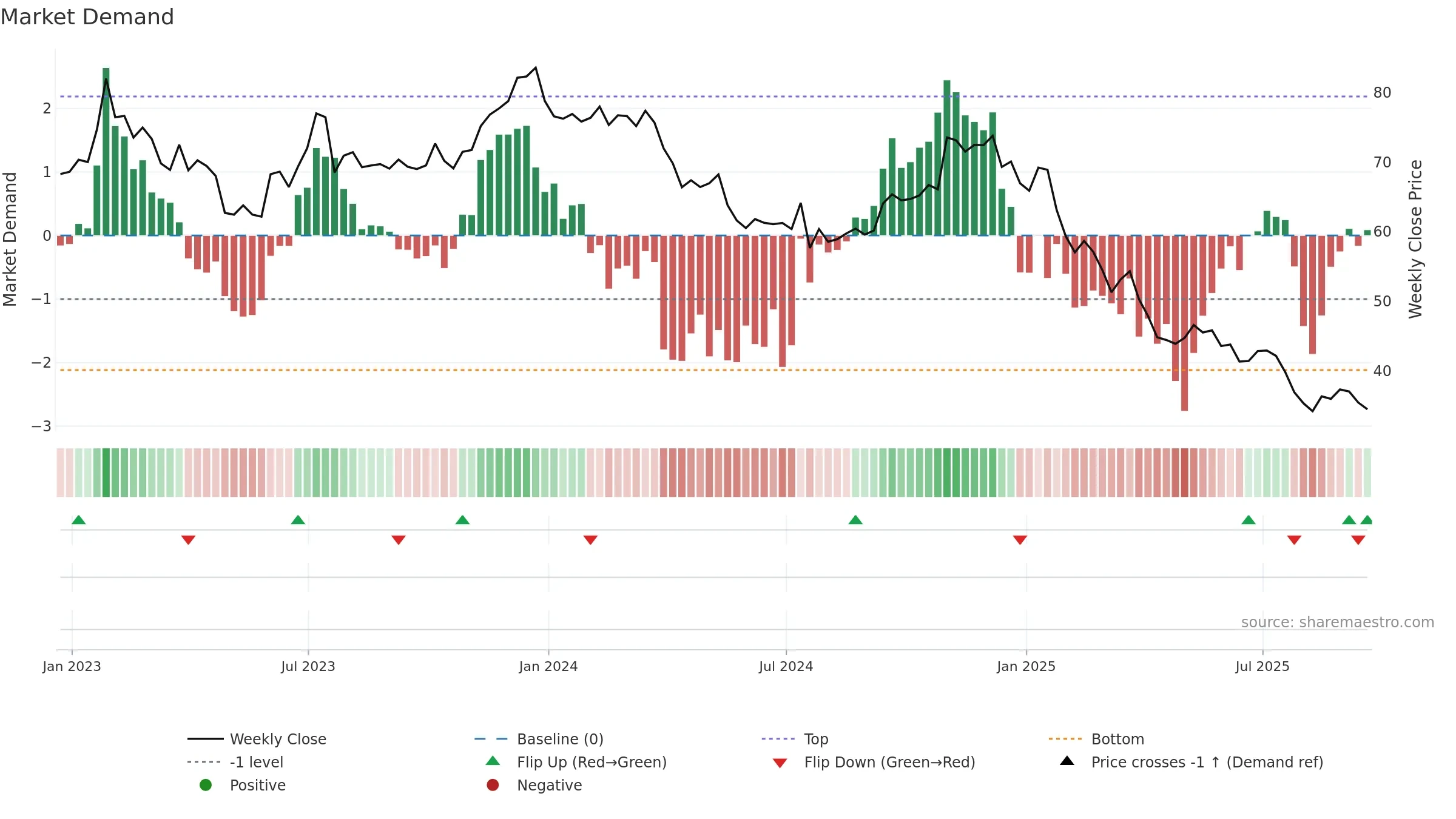 RHI weekly Market Demand chart, closing 2025-09-19.