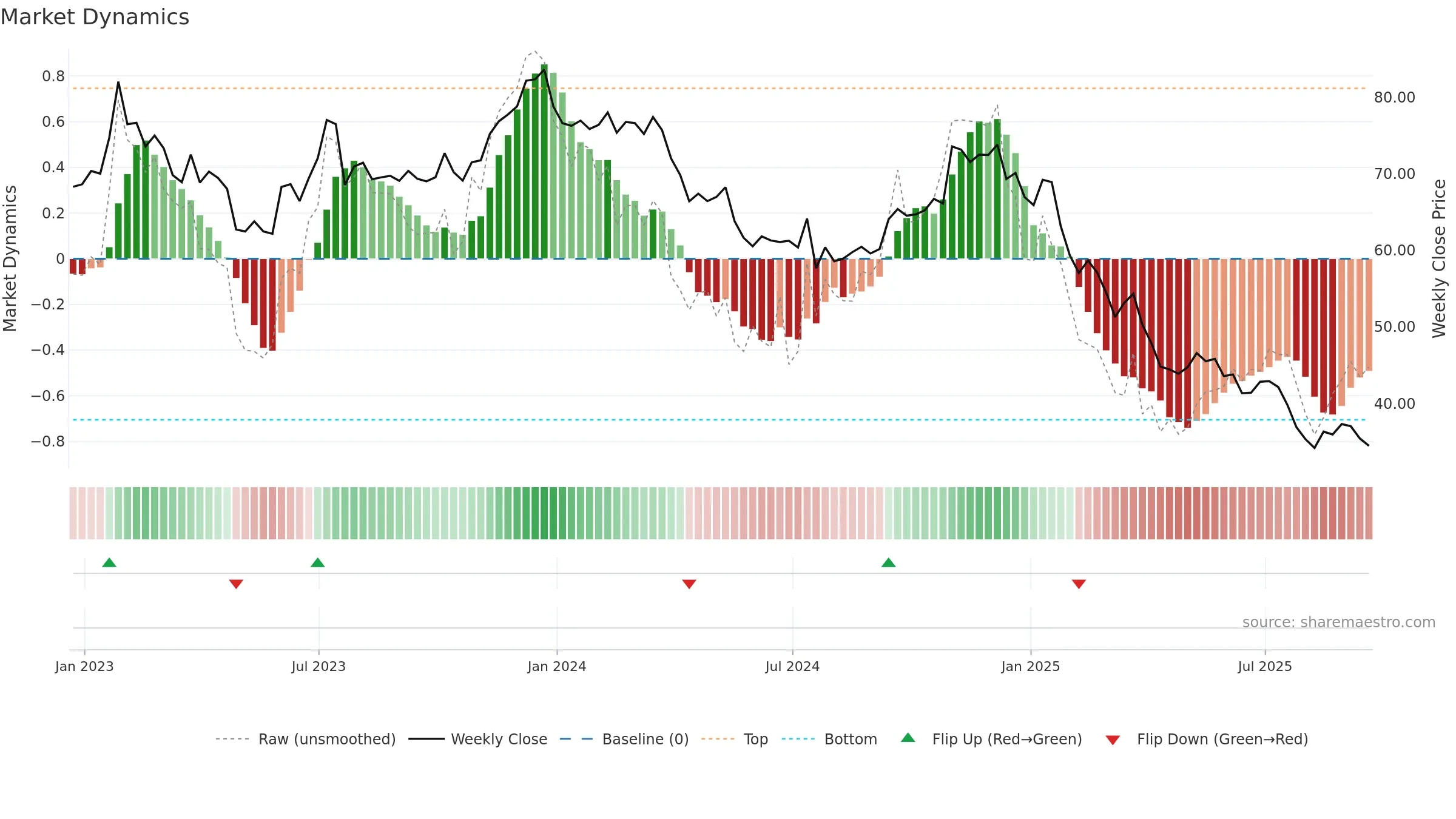 RHI weekly Market Dynamics chart, closing 2025-09-19.