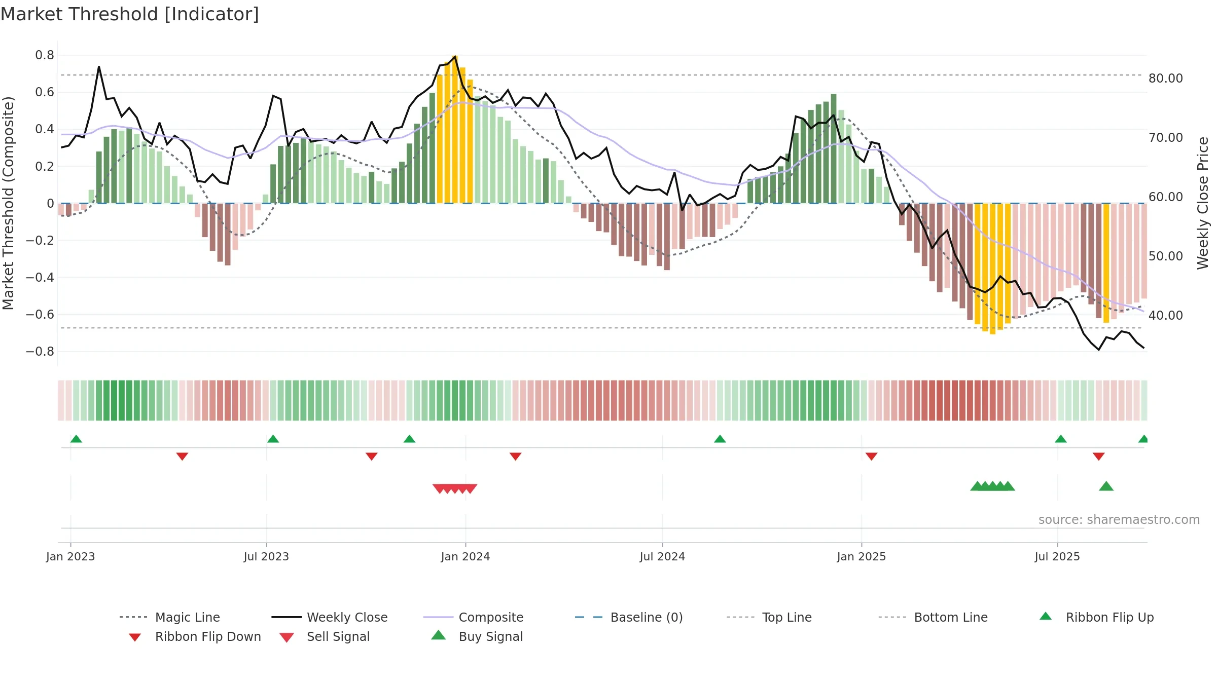 RHI weekly Market Threshold chart, closing 2025-09-19.