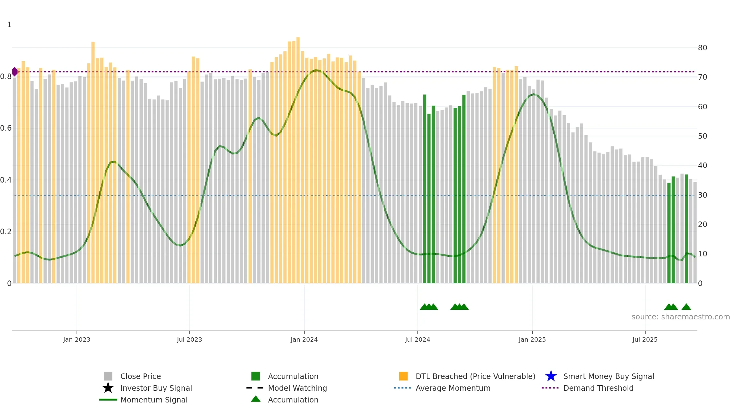 RHI weekly Smart Money chart, closing 2025-09-19.