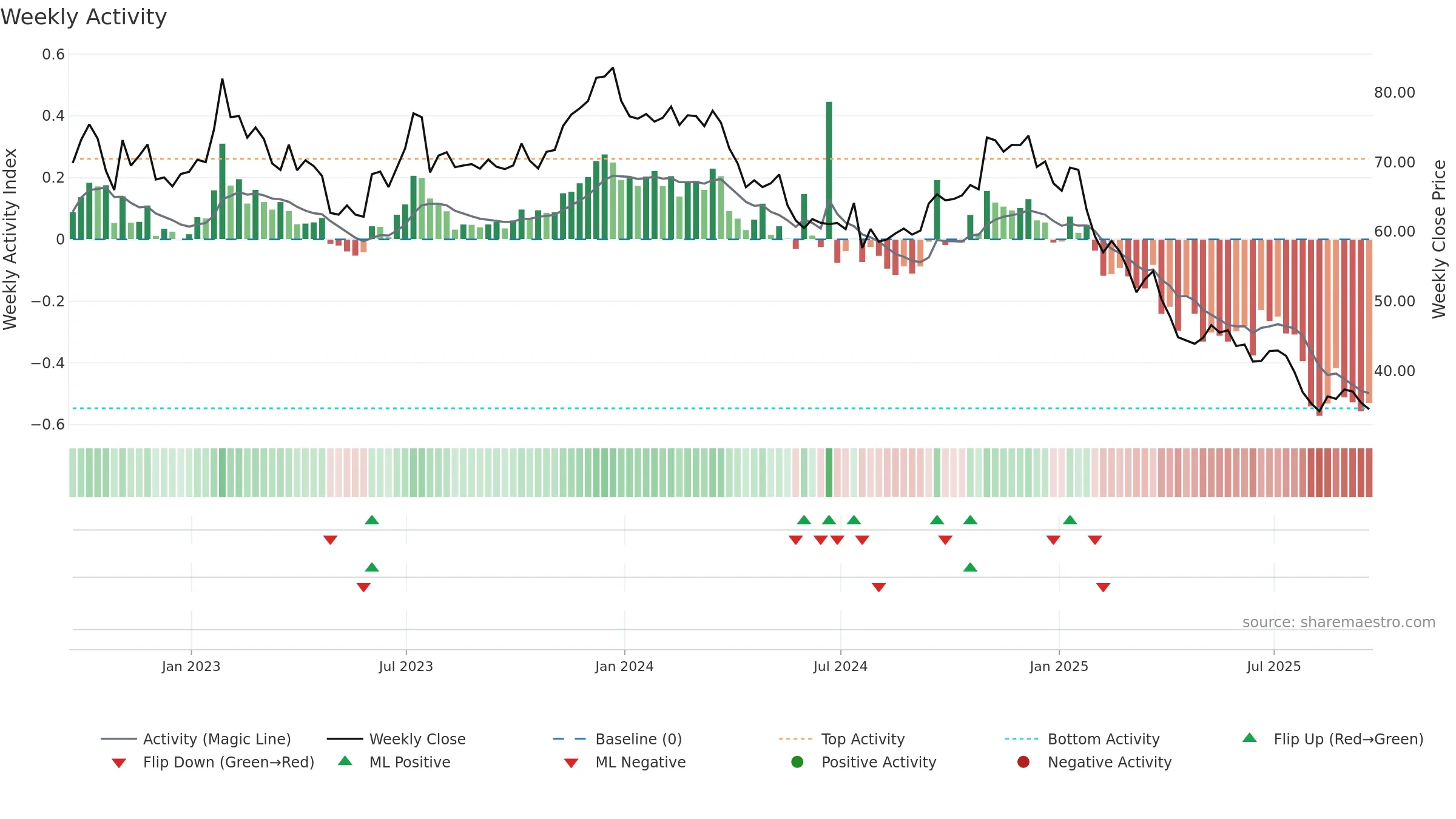 RHI weekly Activity chart, closing 2025-09-19.