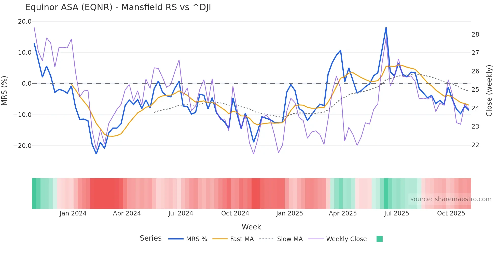 EQNR Mansfield Relative Strength chart