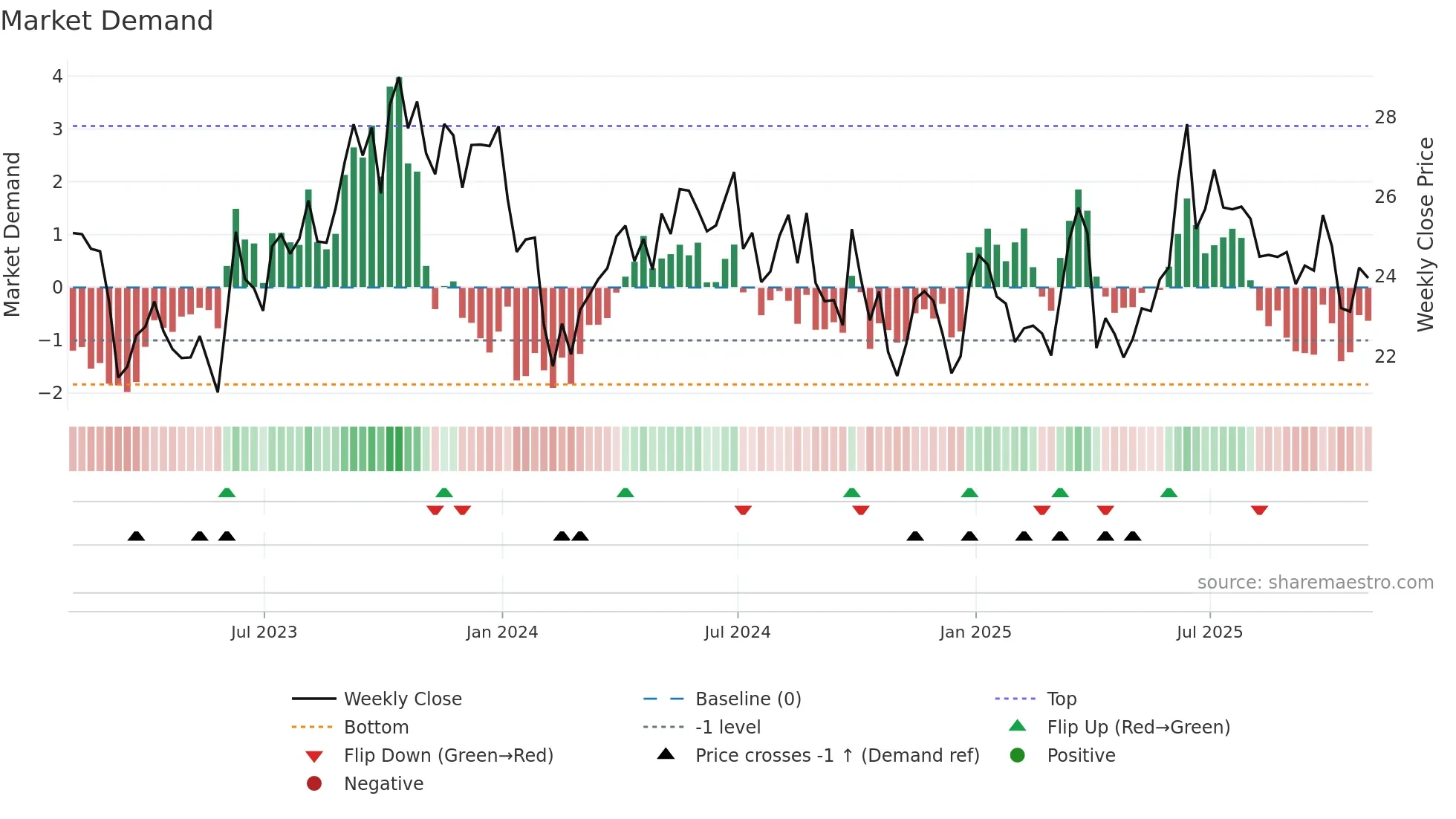 EQNR weekly Market Demand chart
