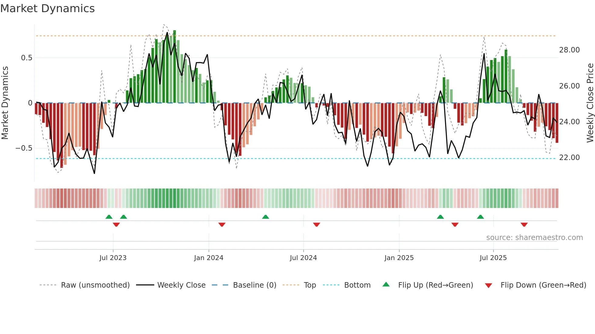 EQNR weekly Market Dynamics chart