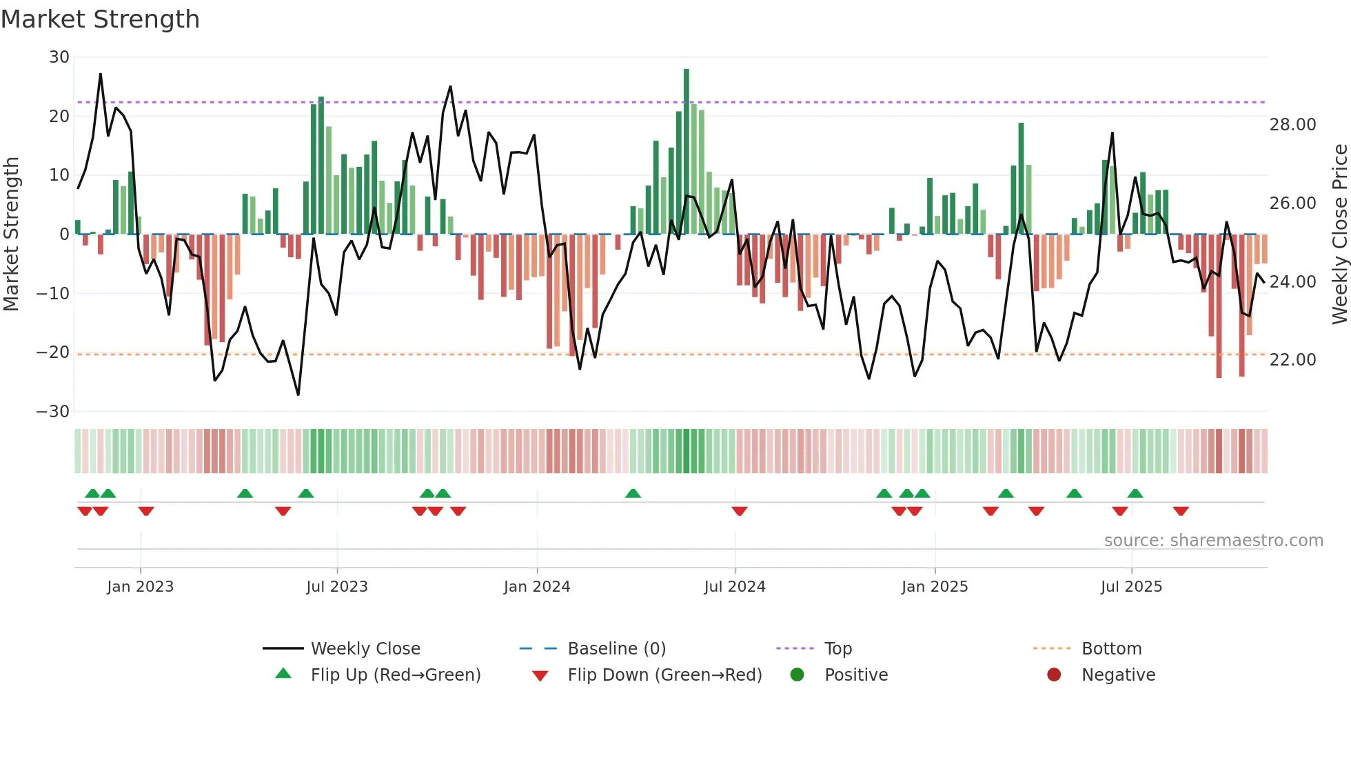 EQNR weekly Market Strength chart