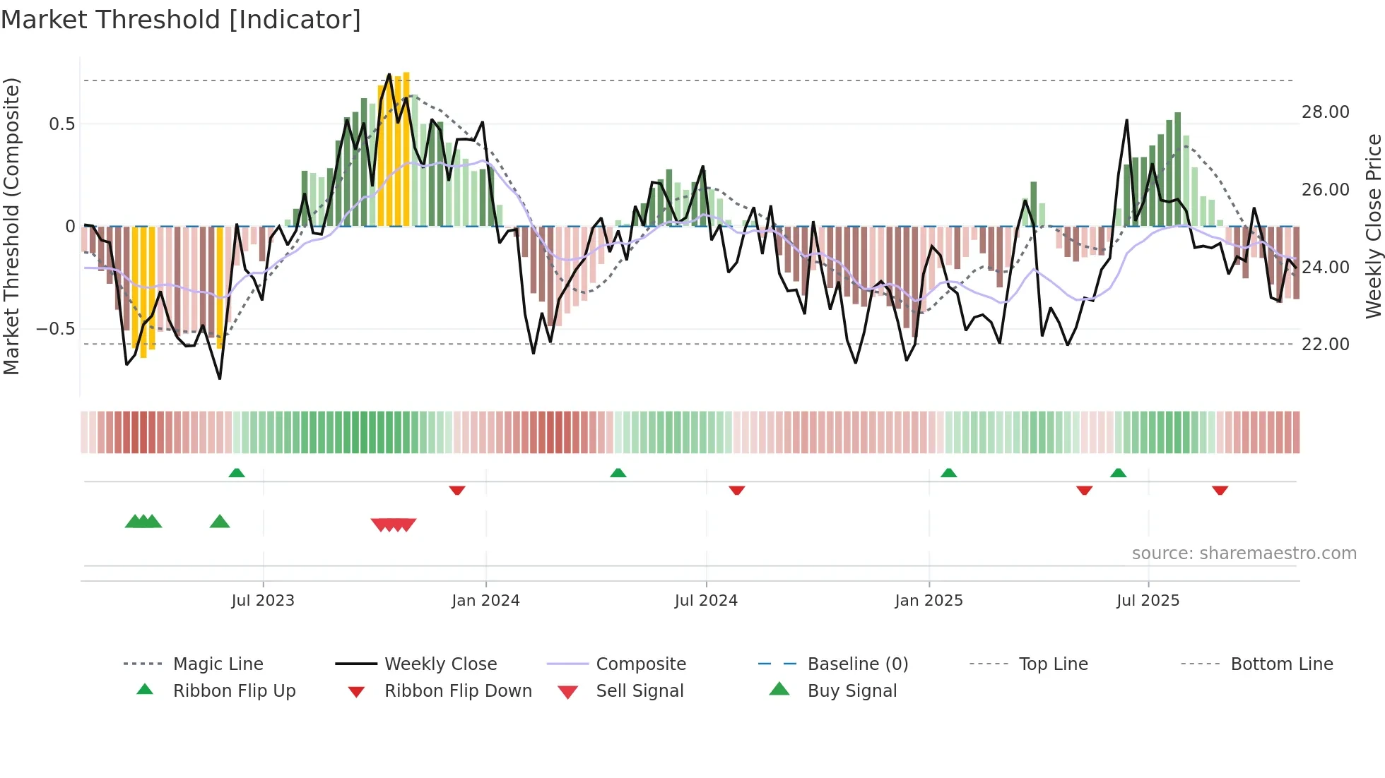 EQNR weekly Market Threshold chart