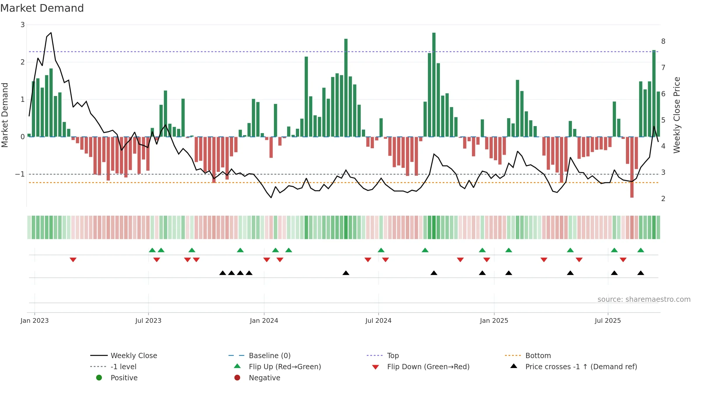BZUN weekly Market Demand chart, closing 2025-09-19.