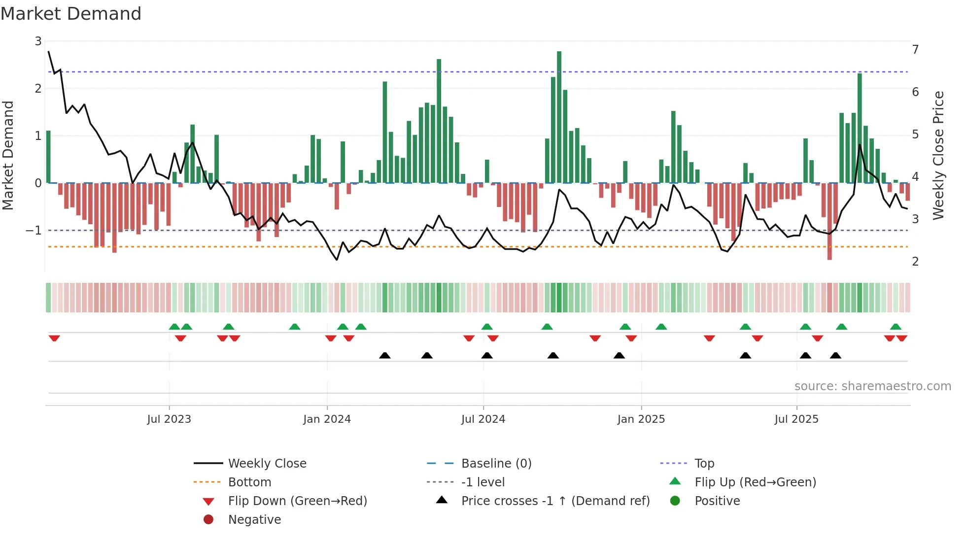 BZUN weekly Market Demand chart