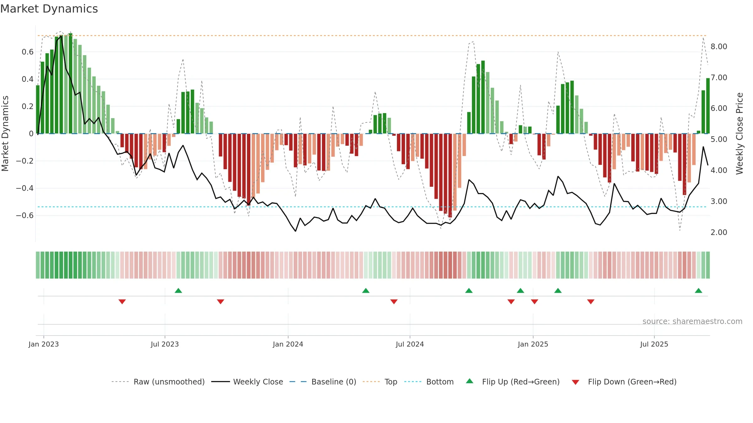BZUN weekly Market Dynamics chart, closing 2025-09-19.