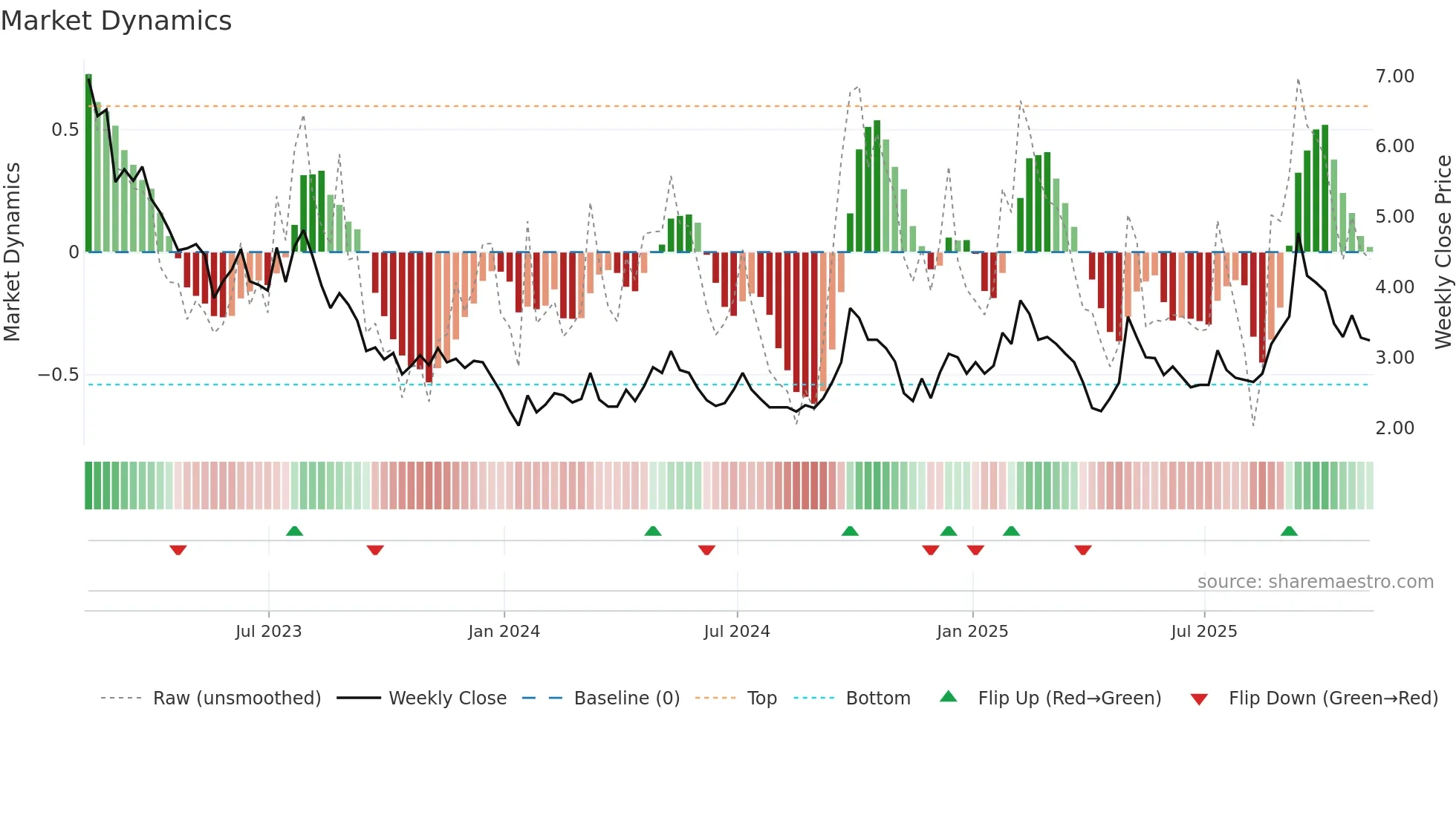 BZUN weekly Market Dynamics chart