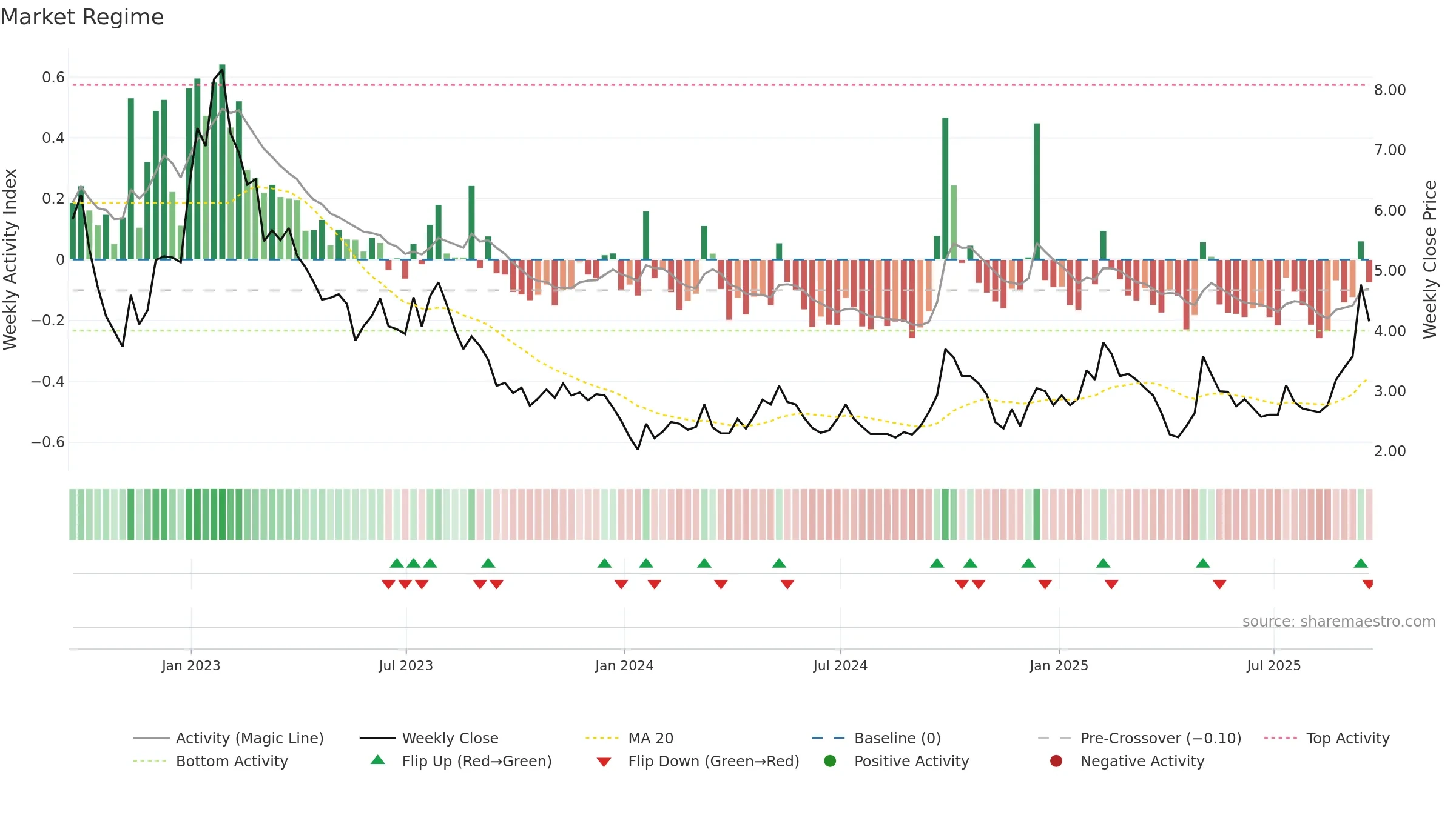 BZUN weekly Market Snapshot chart, closing 2025-09-19.