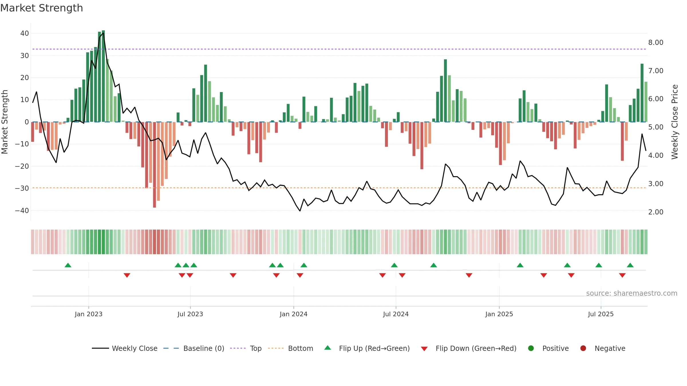 BZUN weekly Market Strength chart, closing 2025-09-19.