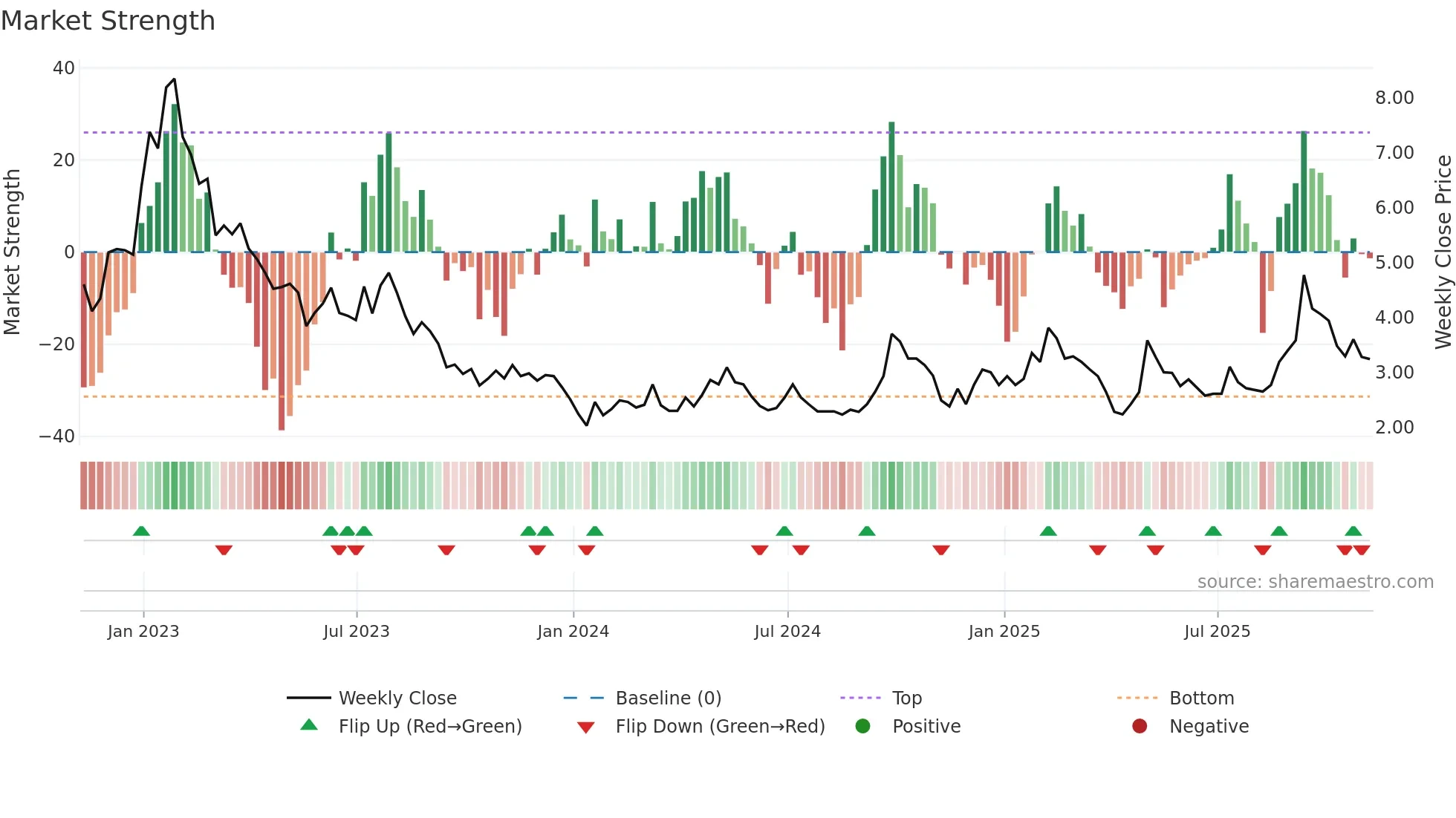 BZUN weekly Market Strength chart