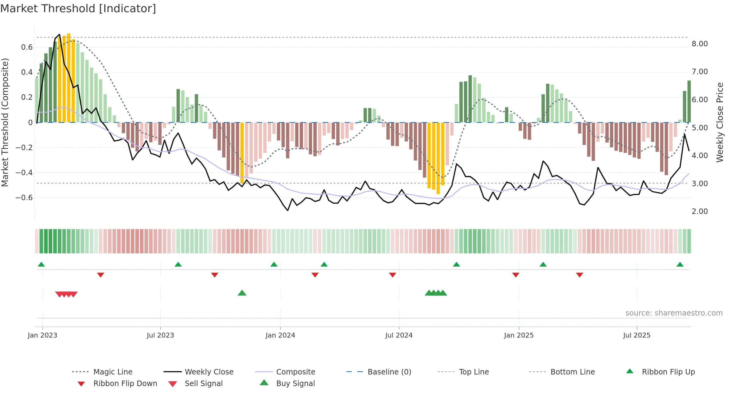 BZUN weekly Market Threshold chart, closing 2025-09-19.
