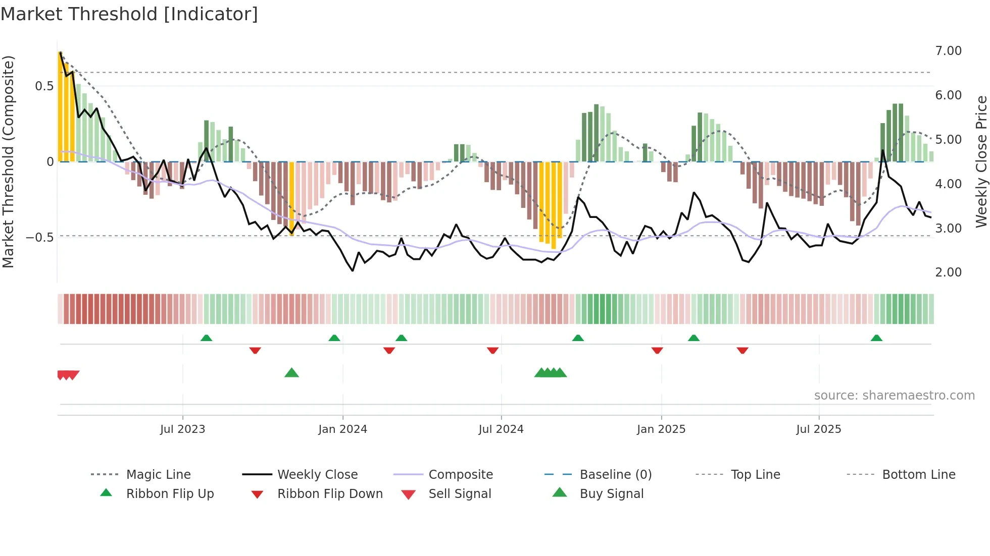 BZUN weekly Market Threshold chart