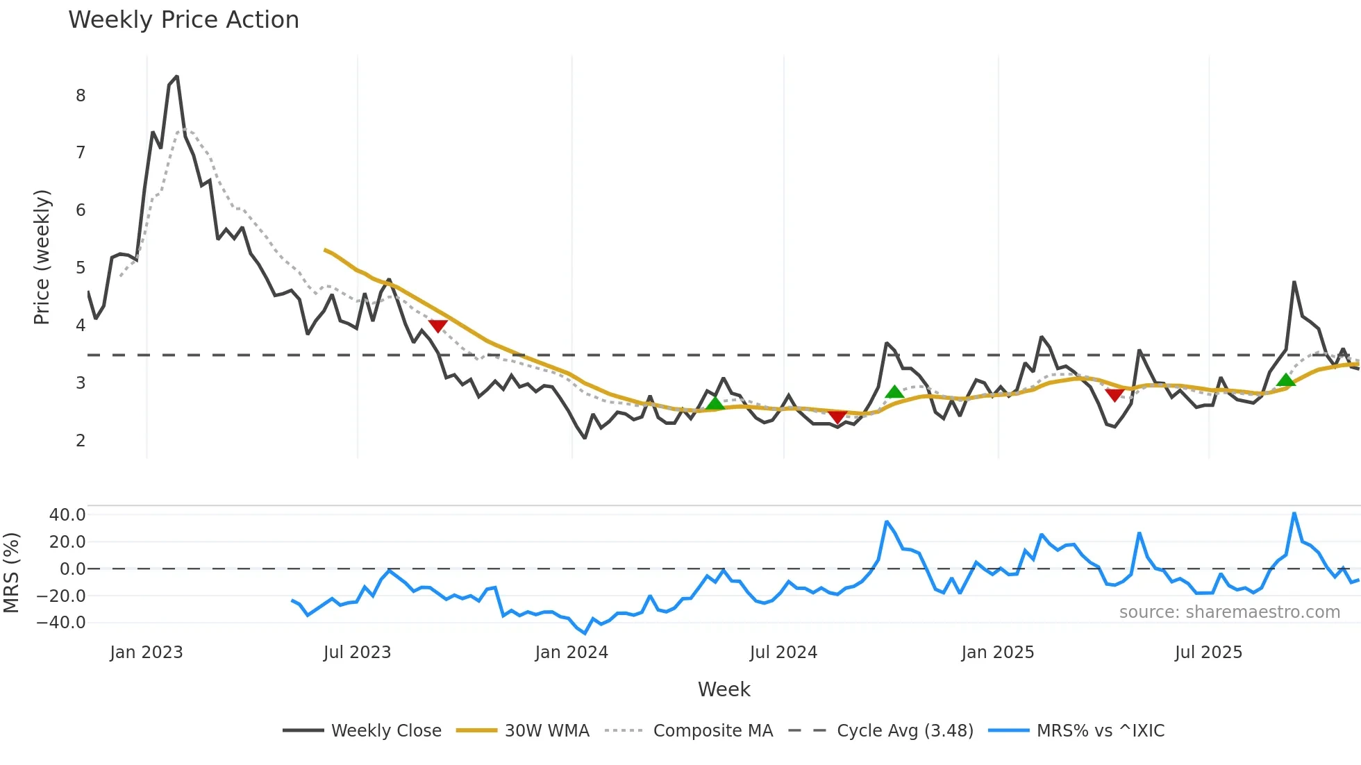 BZUN weekly Price Action chart, closing 2025-11-07
