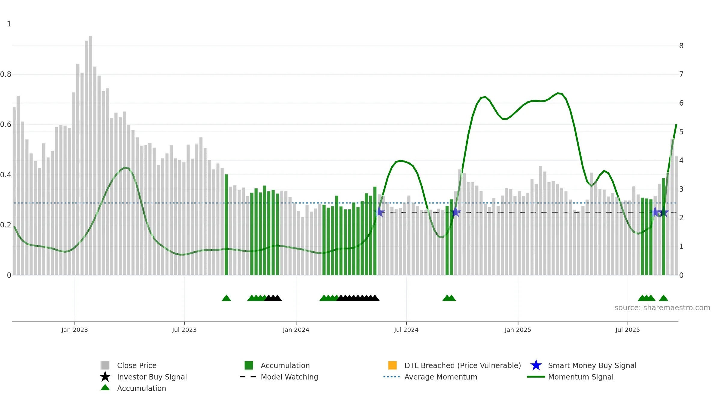 BZUN weekly Smart Money chart, closing 2025-09-19.