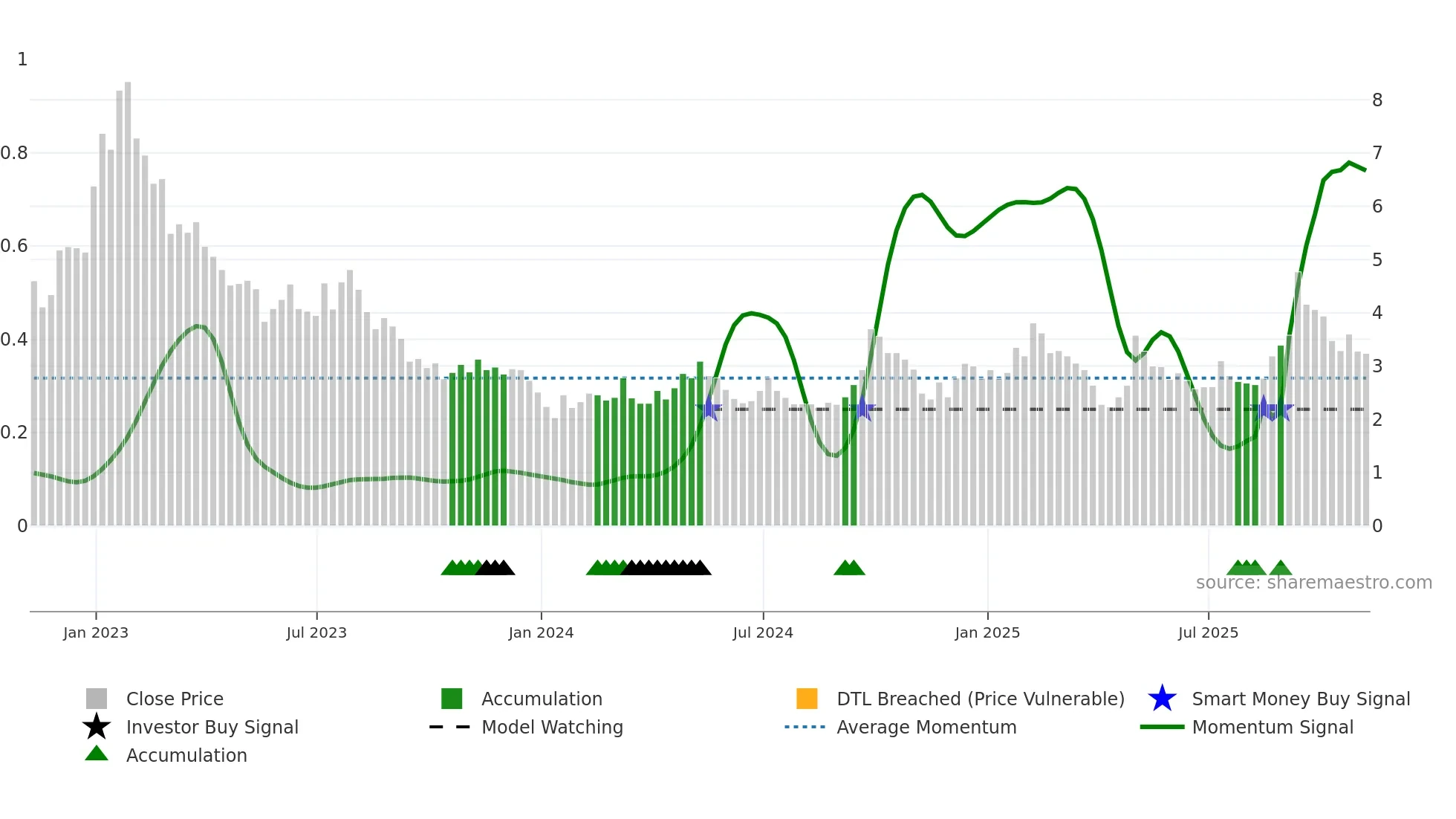 BZUN weekly Smart Money chart