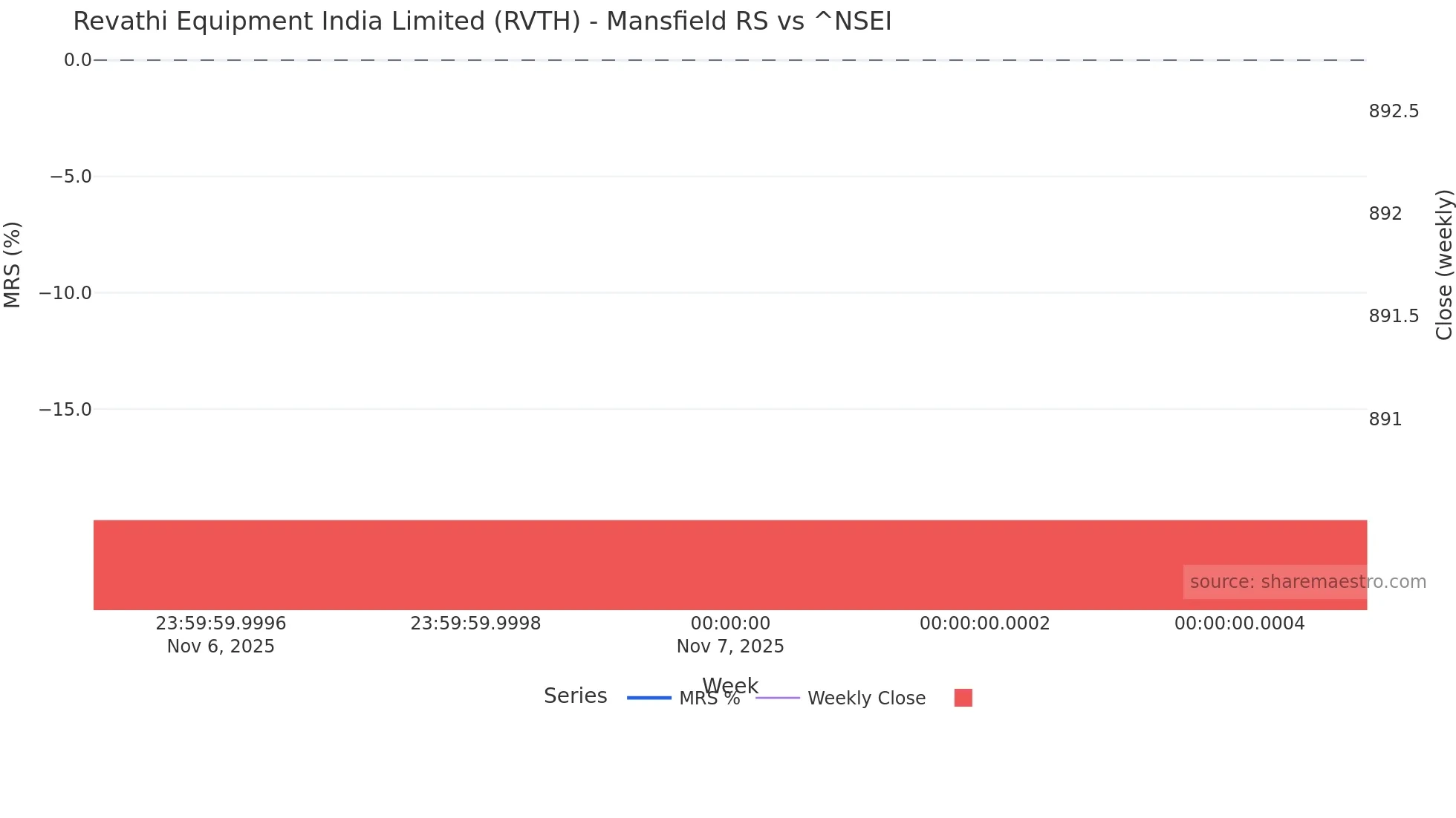 RVTH Mansfield Relative Strength chart
