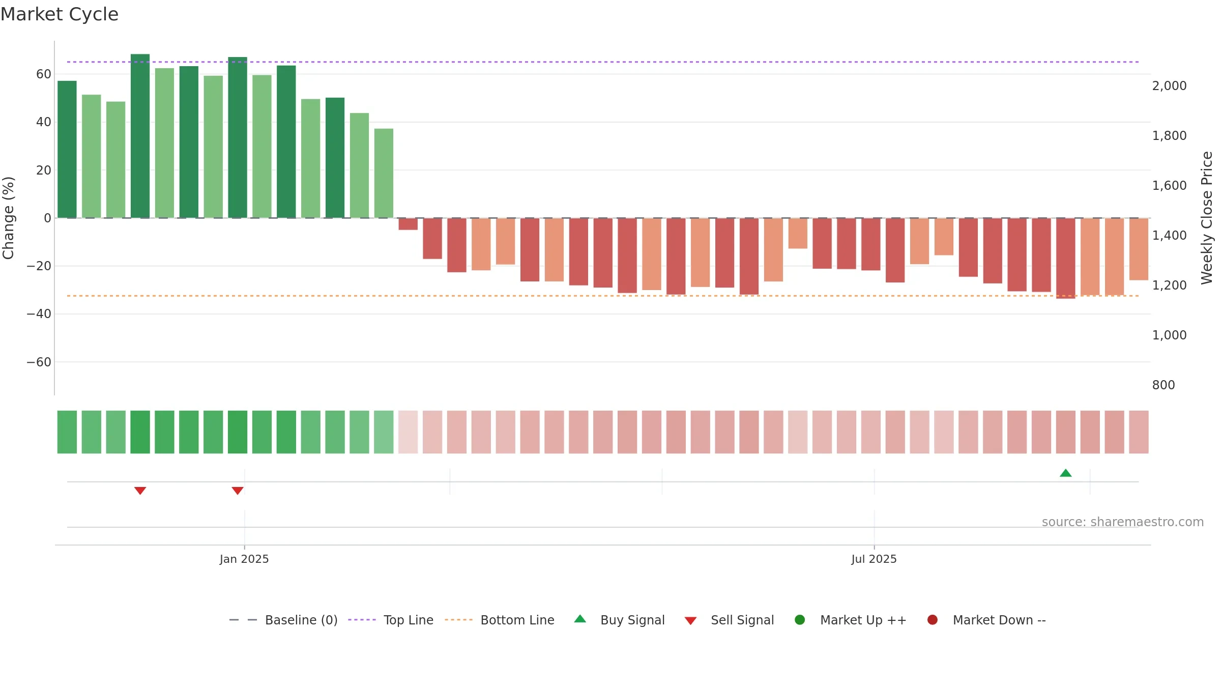 RVTH weekly Market Cycle chart, closing 2025-09-15.