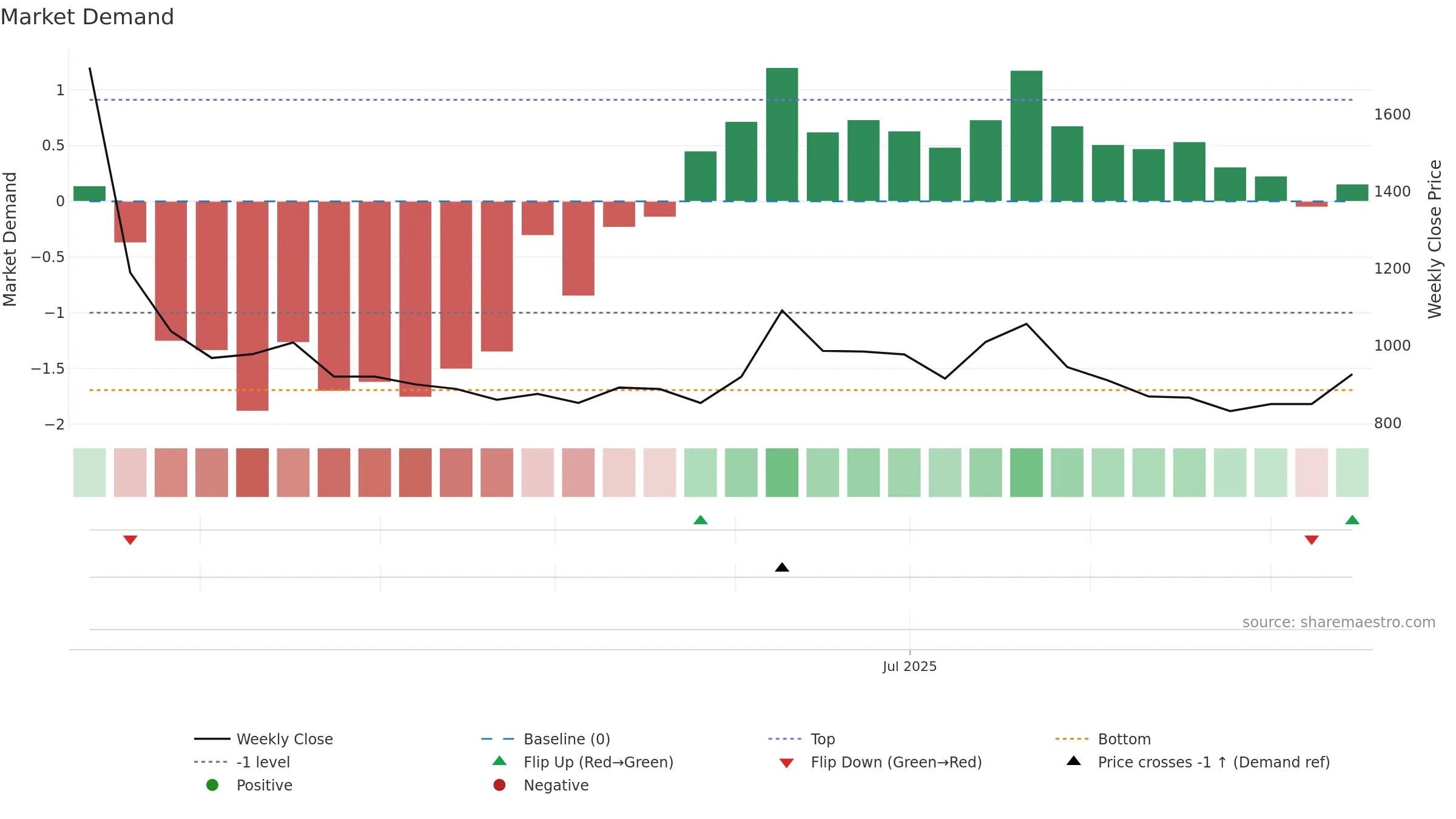RVTH weekly Market Demand chart, closing 2025-09-15.