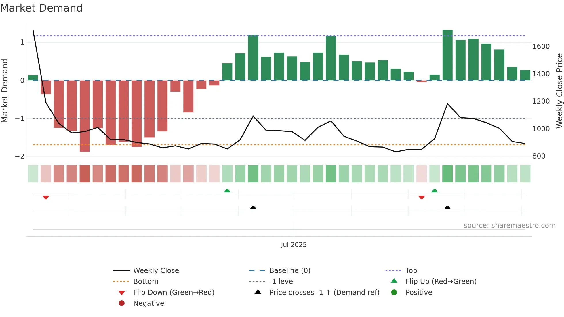 RVTH weekly Market Demand chart