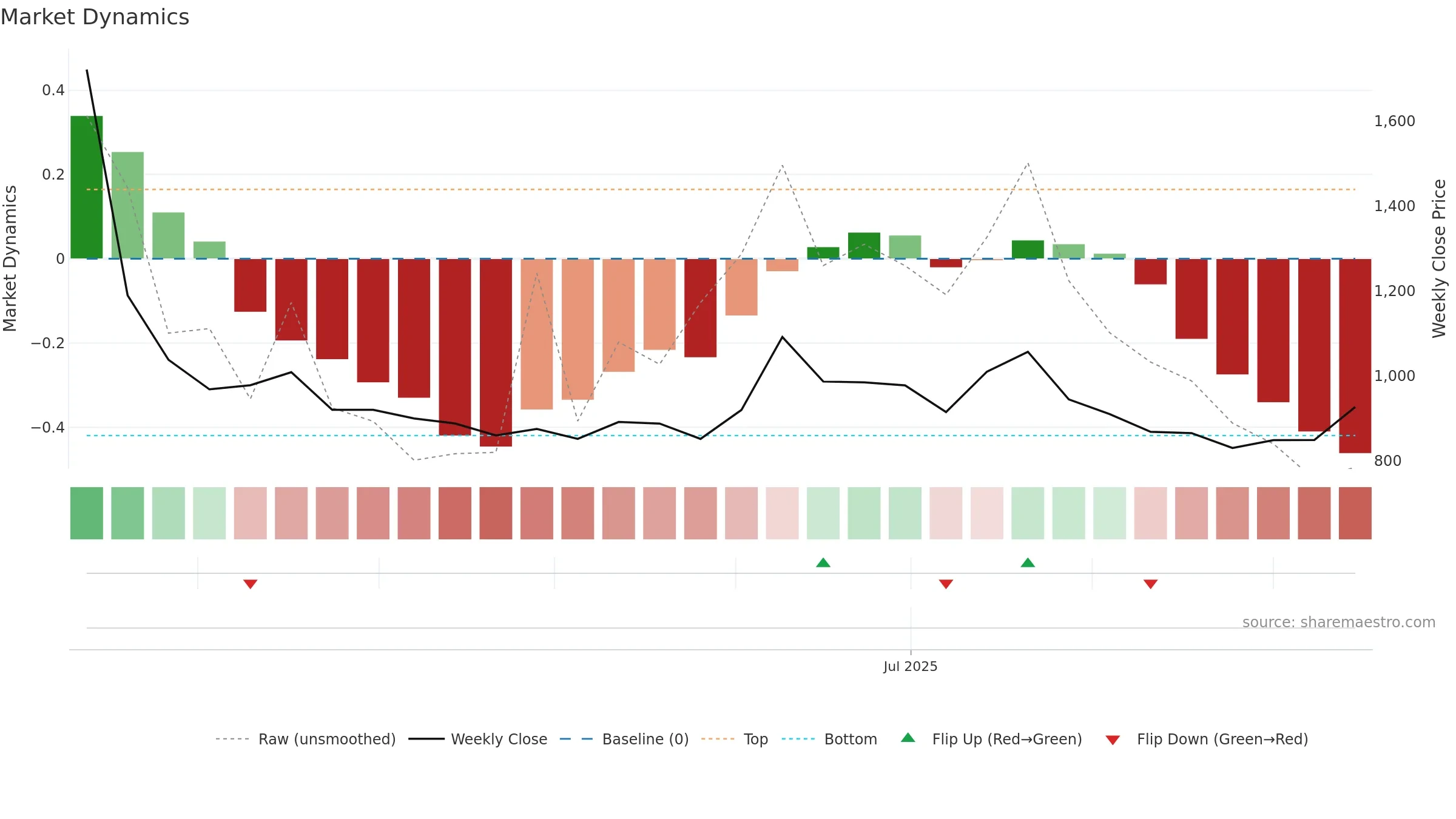 RVTH weekly Market Dynamics chart, closing 2025-09-15.