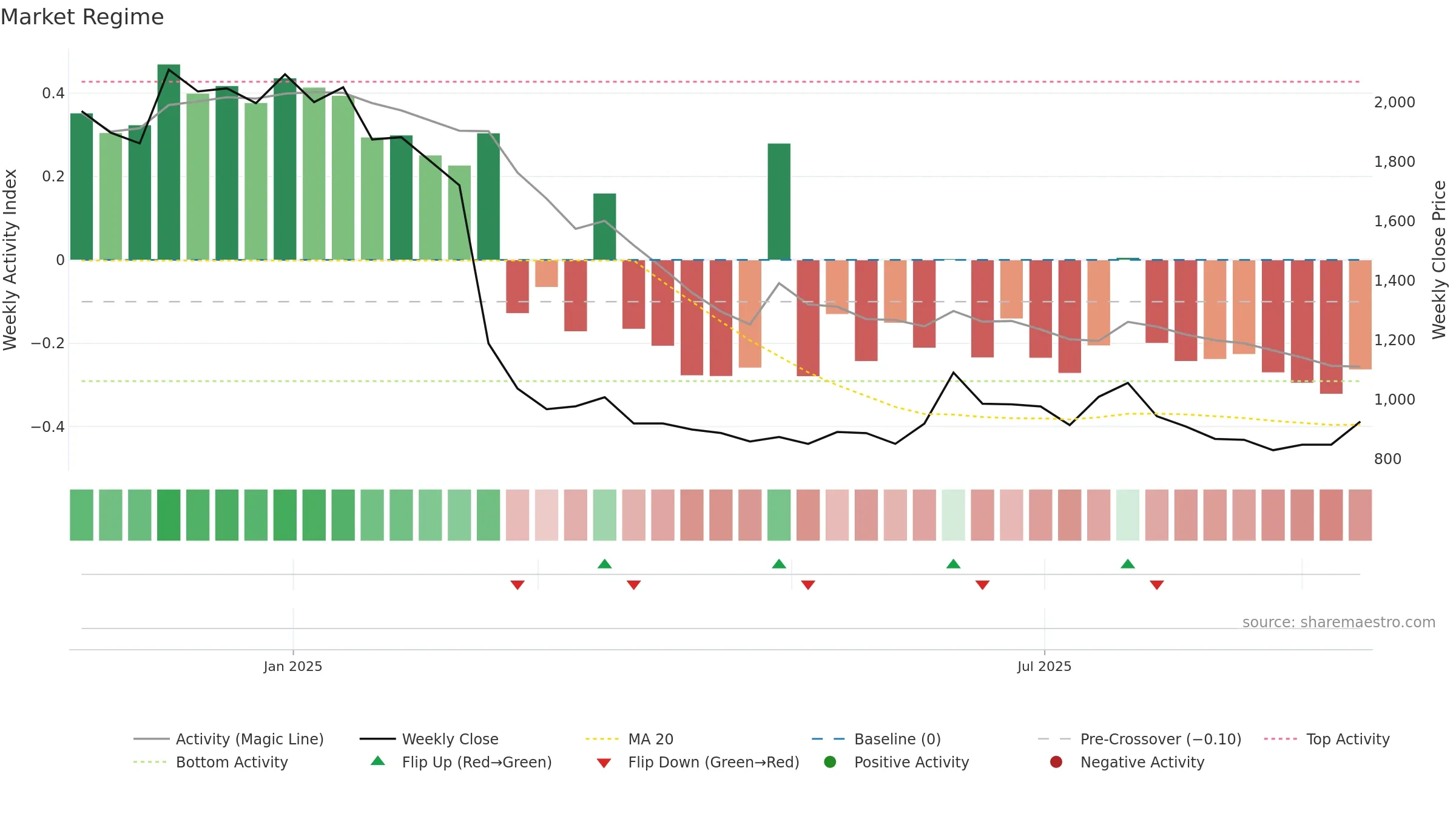 RVTH weekly Market Snapshot chart, closing 2025-09-15.