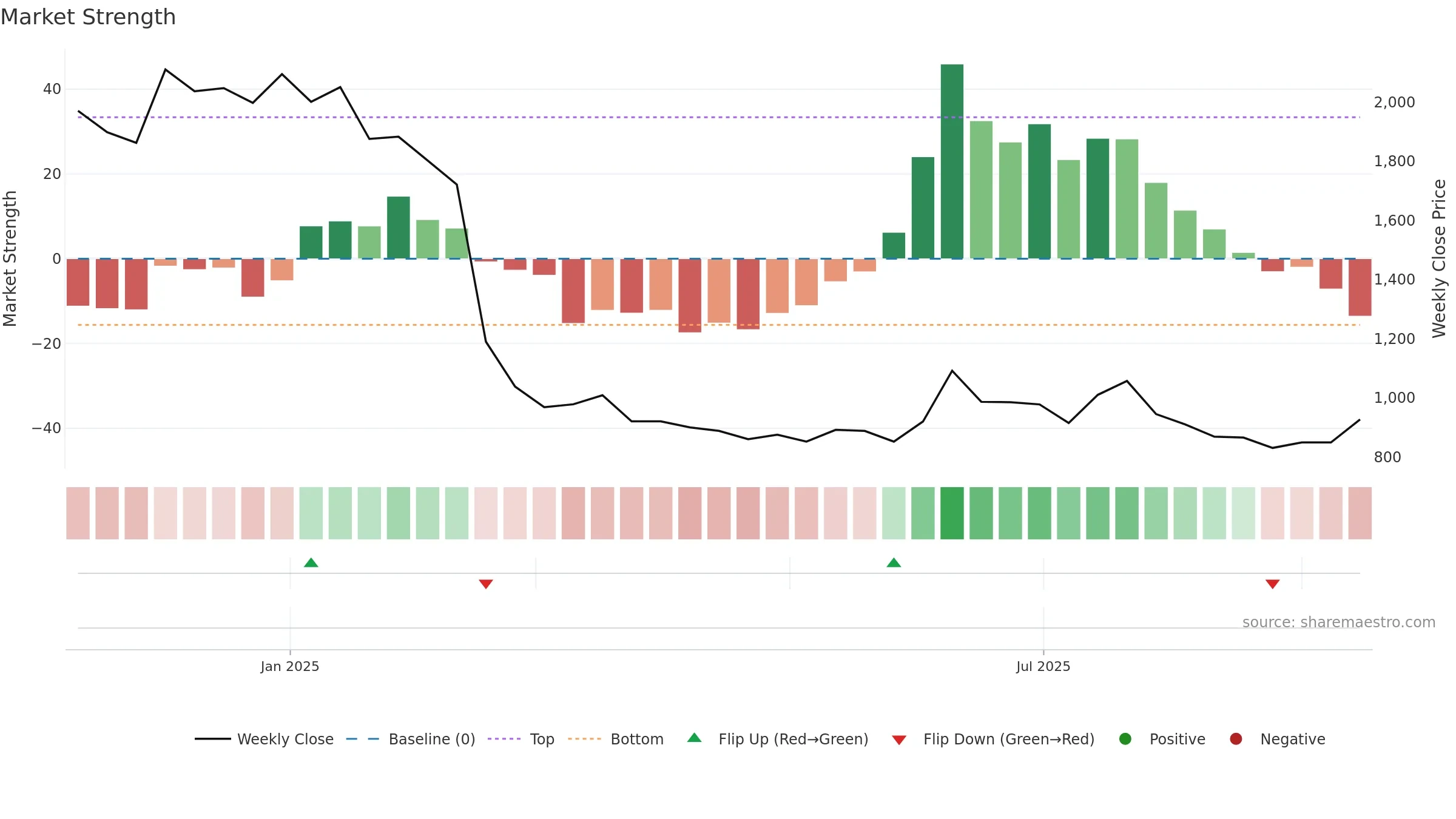 RVTH weekly Market Strength chart, closing 2025-09-15.