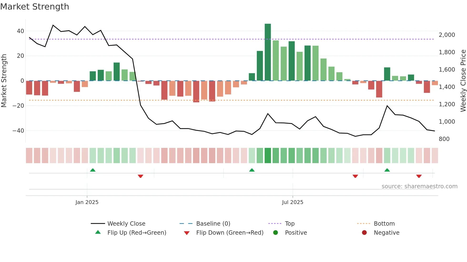 RVTH weekly Market Strength chart