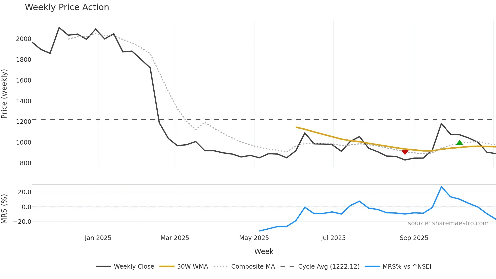 RVTH weekly Price Action chart, closing 2025-11-03