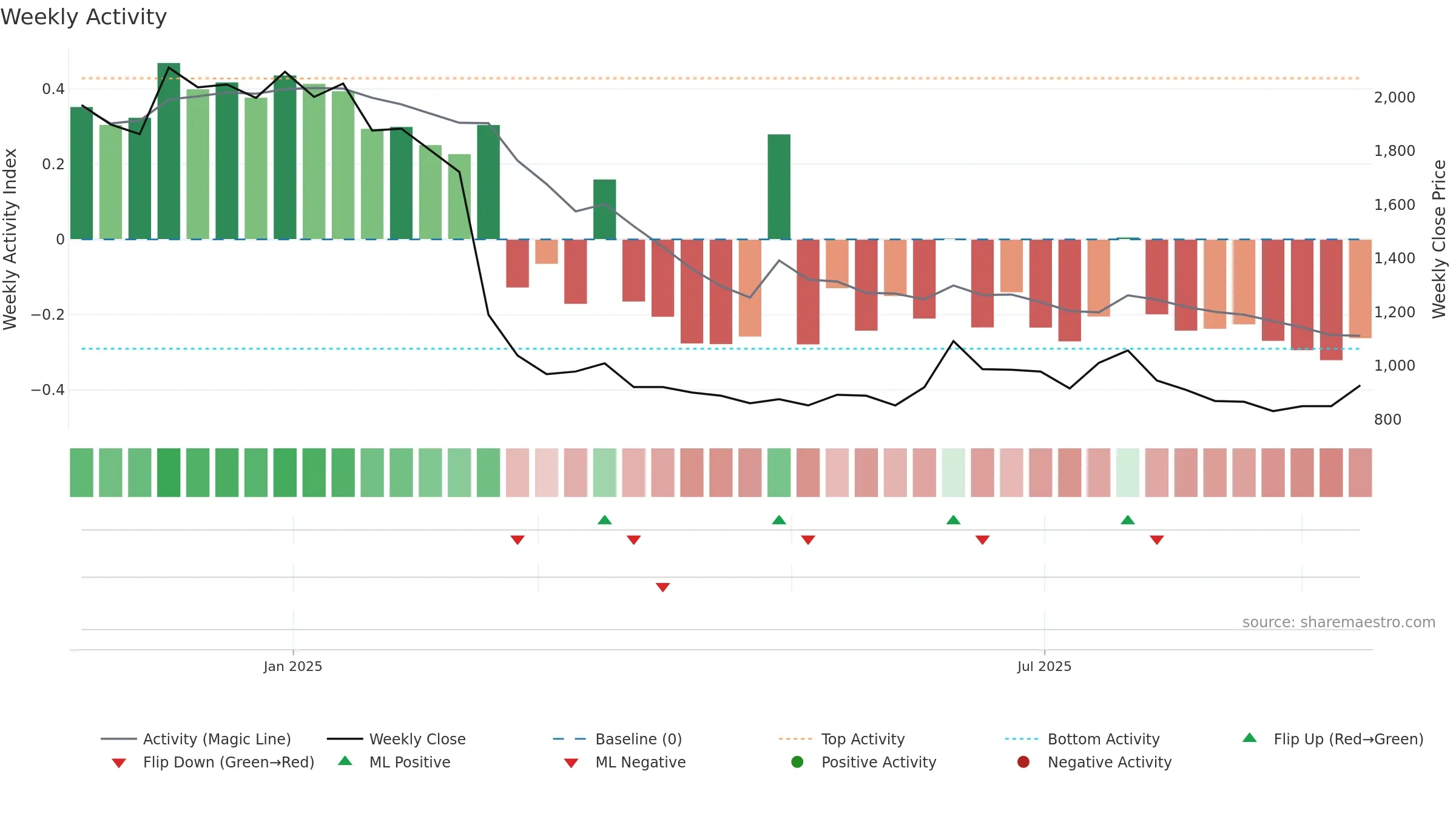 RVTH weekly Activity chart, closing 2025-09-15.
