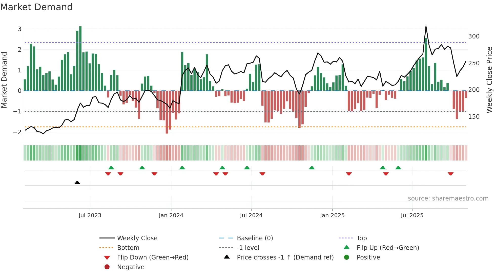 APPF weekly Market Demand chart