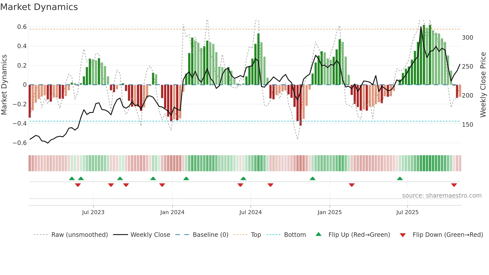 APPF weekly Market Dynamics chart