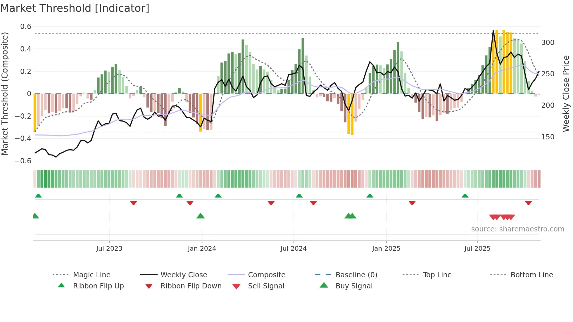APPF weekly Market Threshold chart