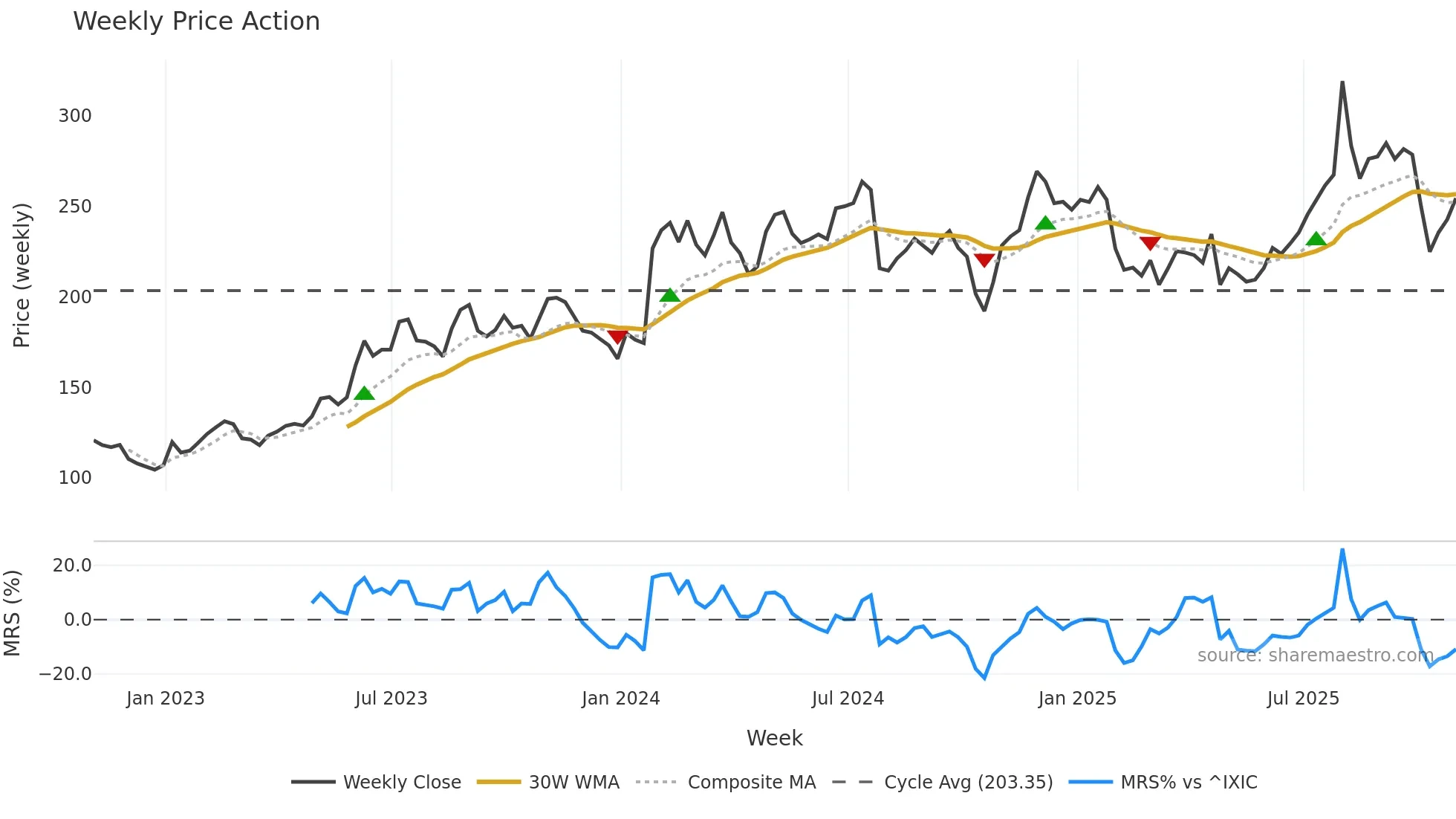 APPF weekly Price Action chart, closing 2025-10-31