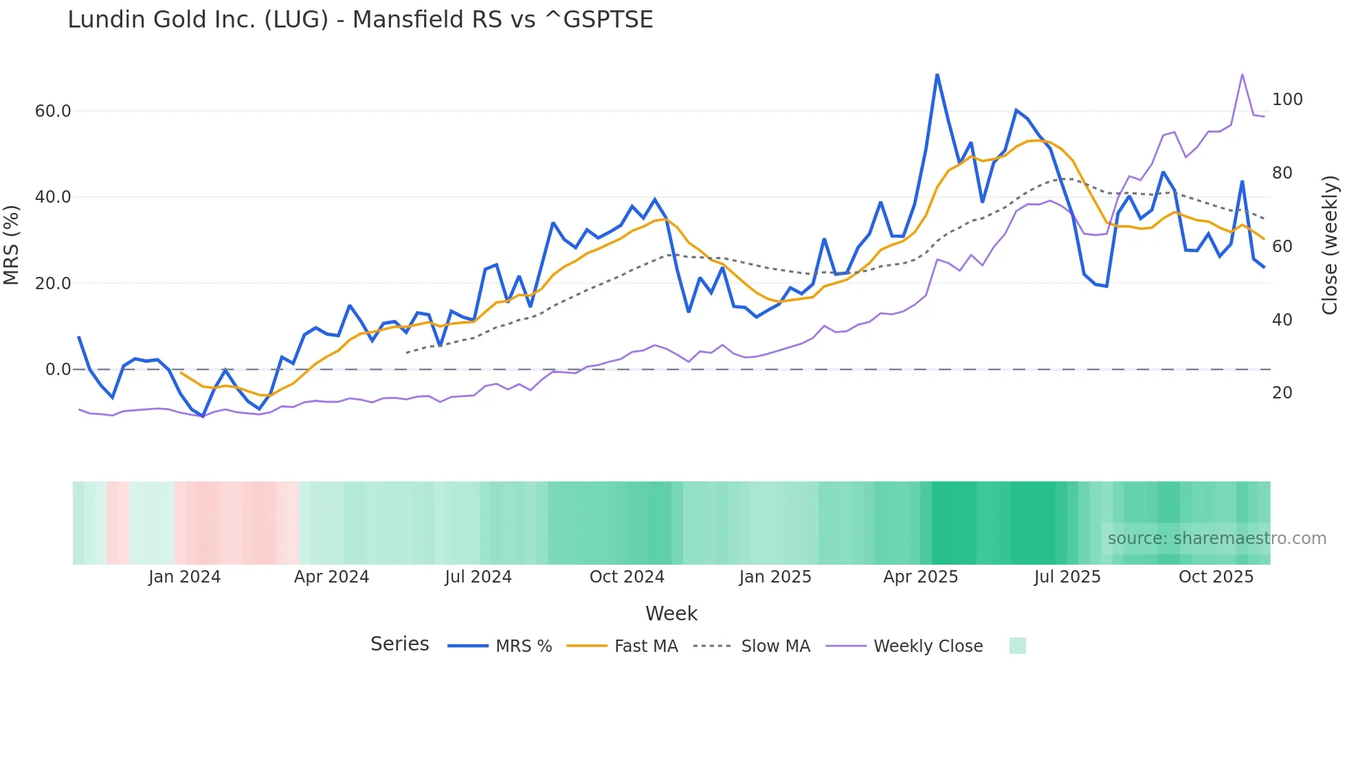 LUG Mansfield Relative Strength chart
