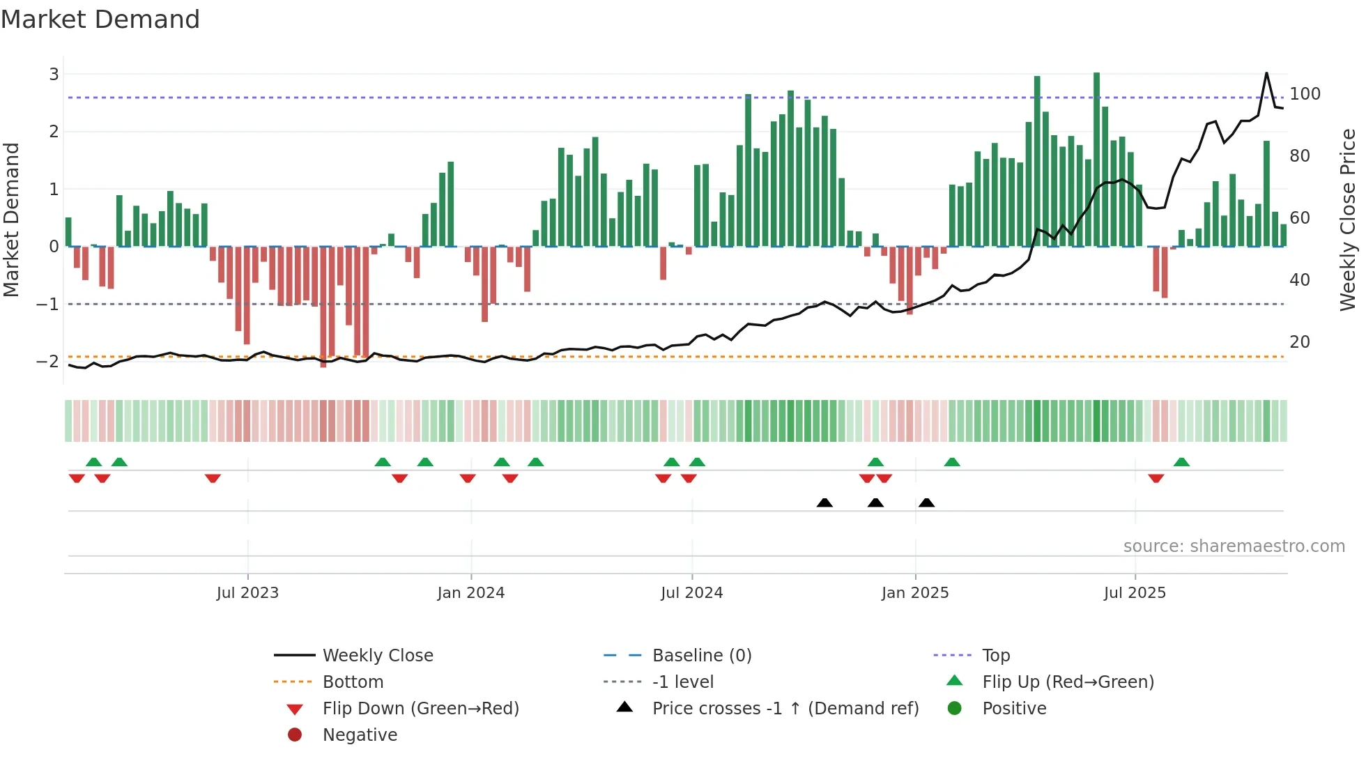 LUG weekly Market Demand chart