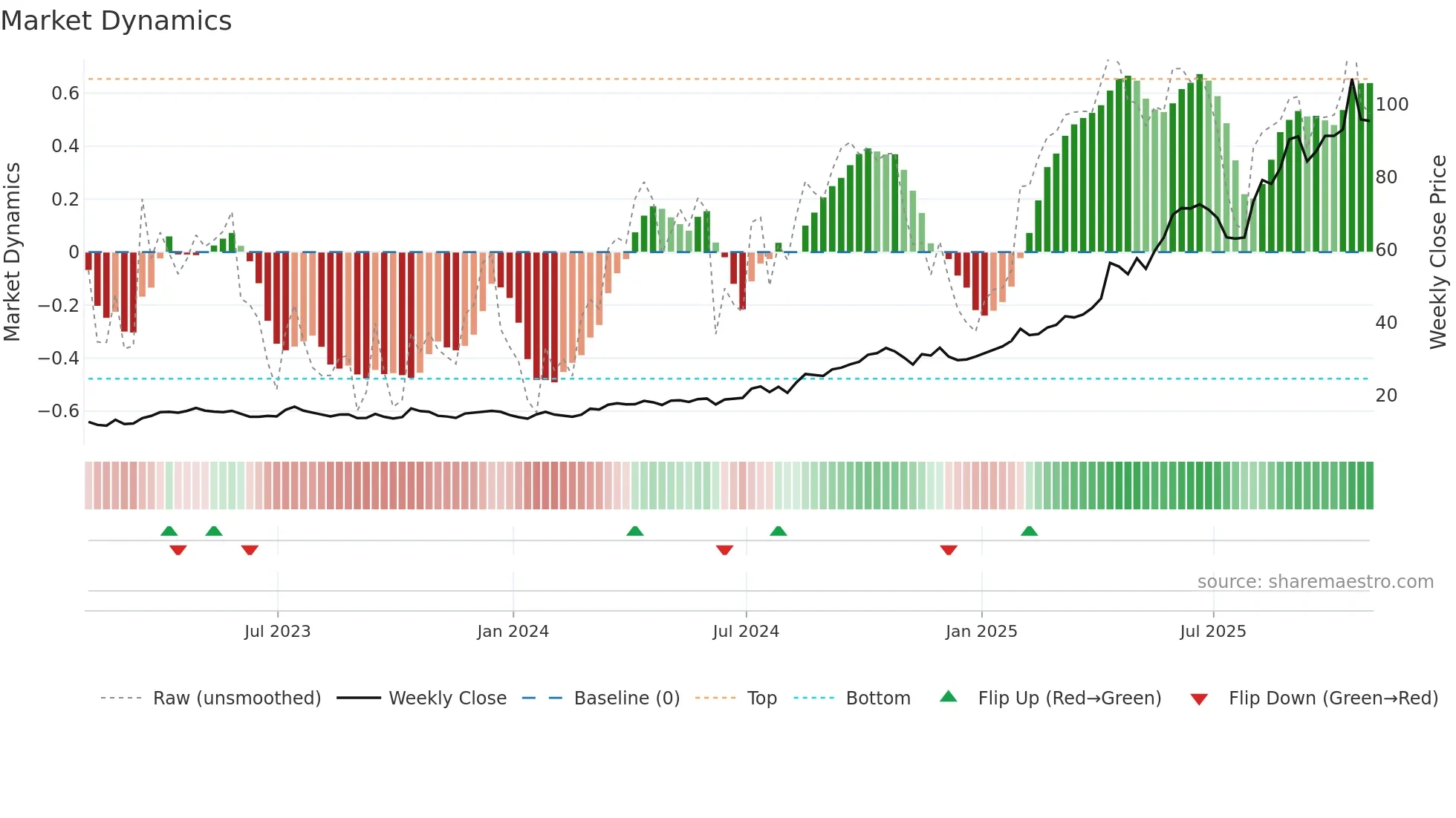 LUG weekly Market Dynamics chart