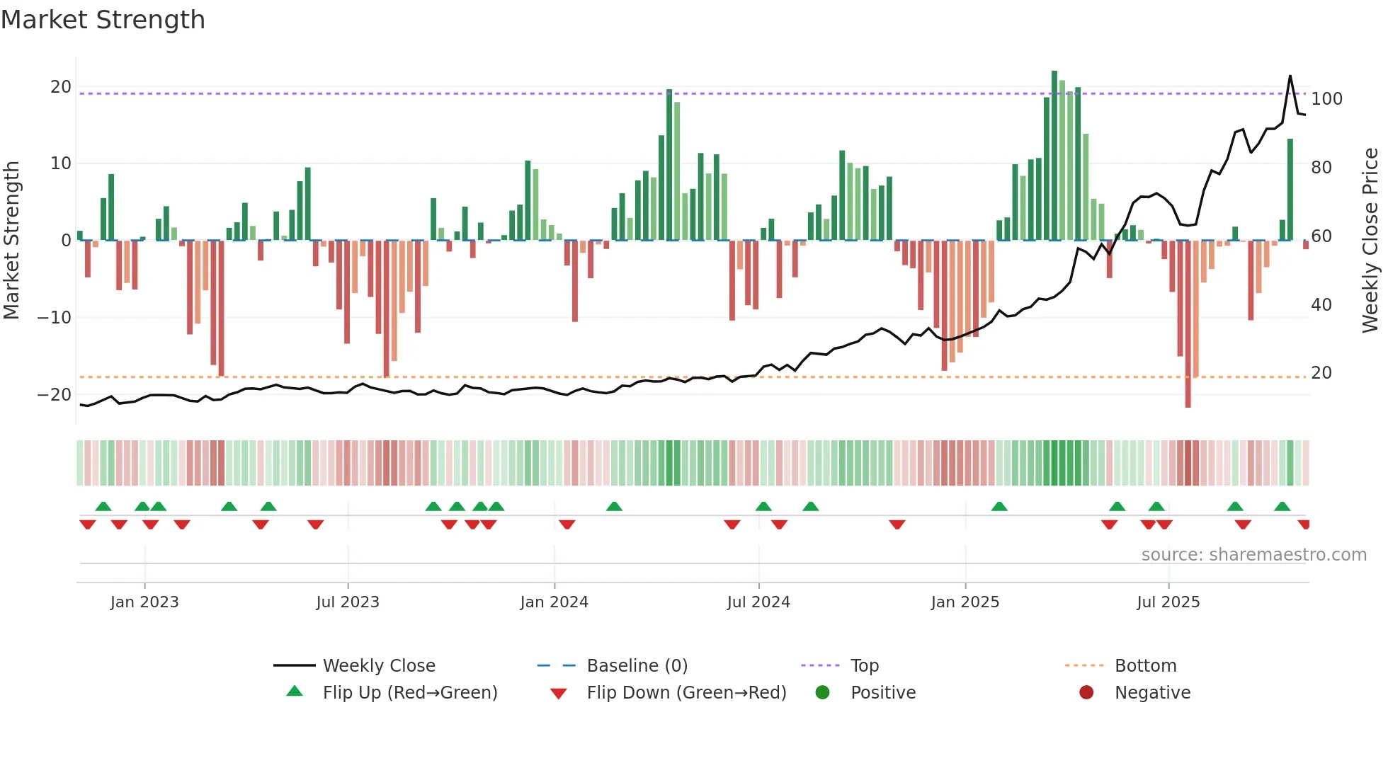 LUG weekly Market Strength chart