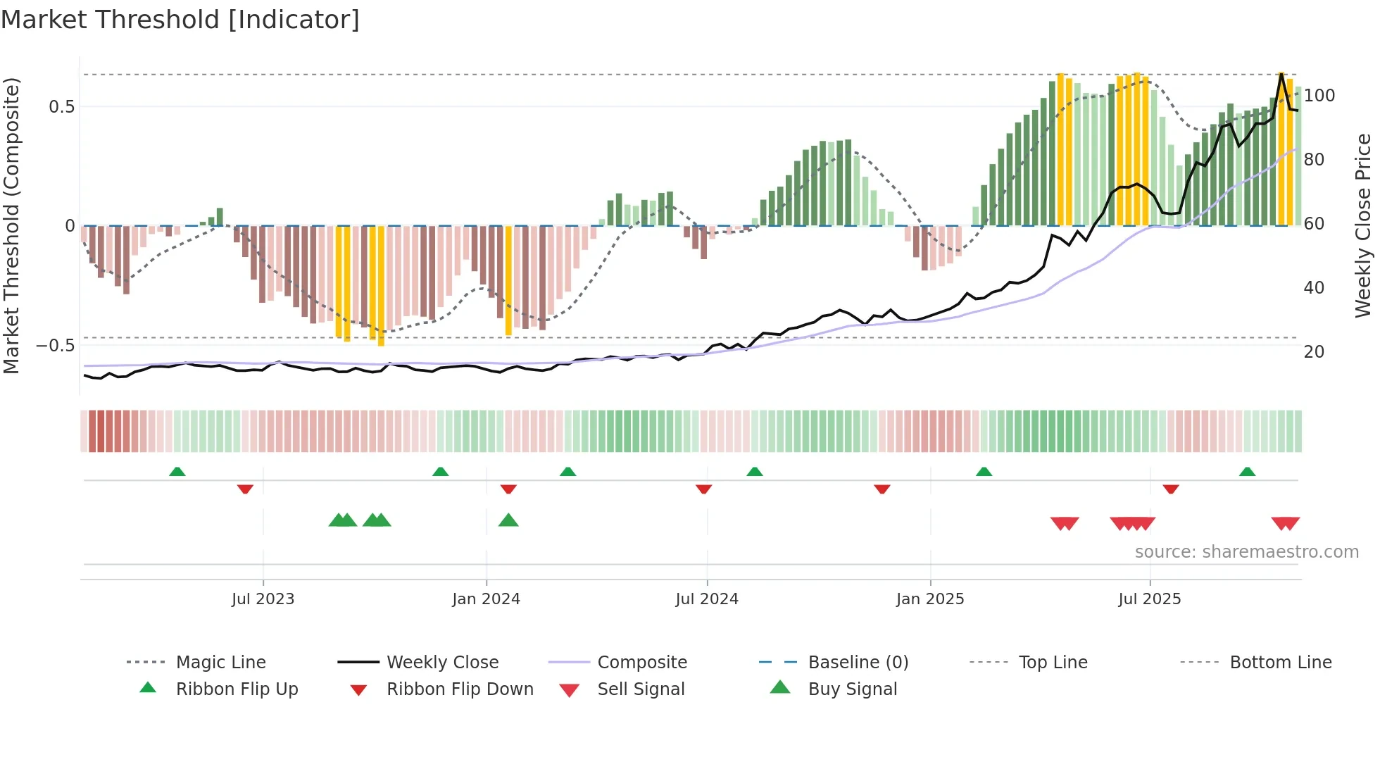 LUG weekly Market Threshold chart