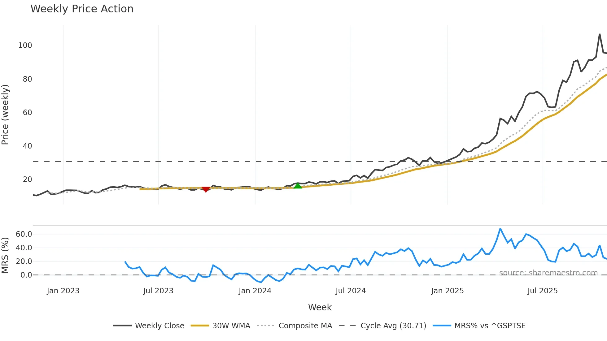 LUG weekly Price Action chart, closing 2025-10-31