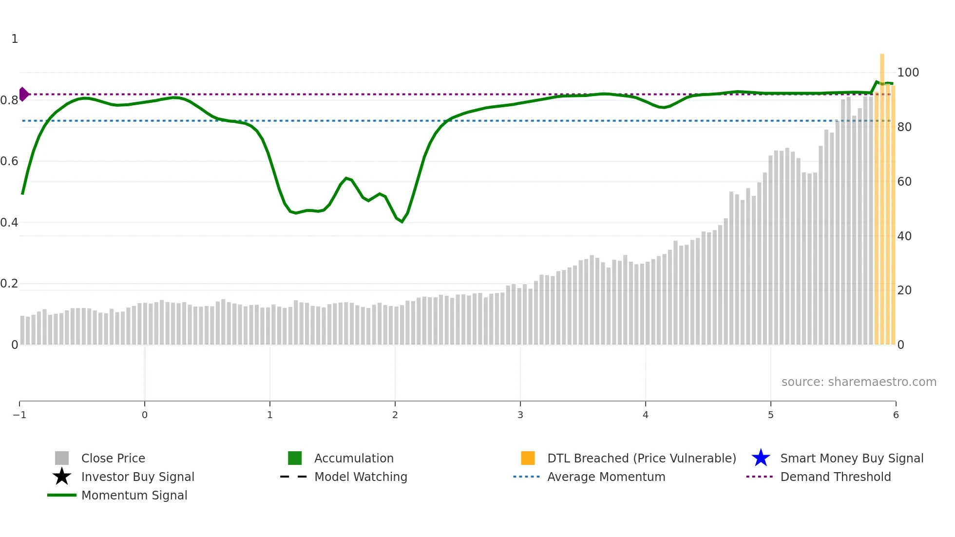 LUG weekly Smart Money chart