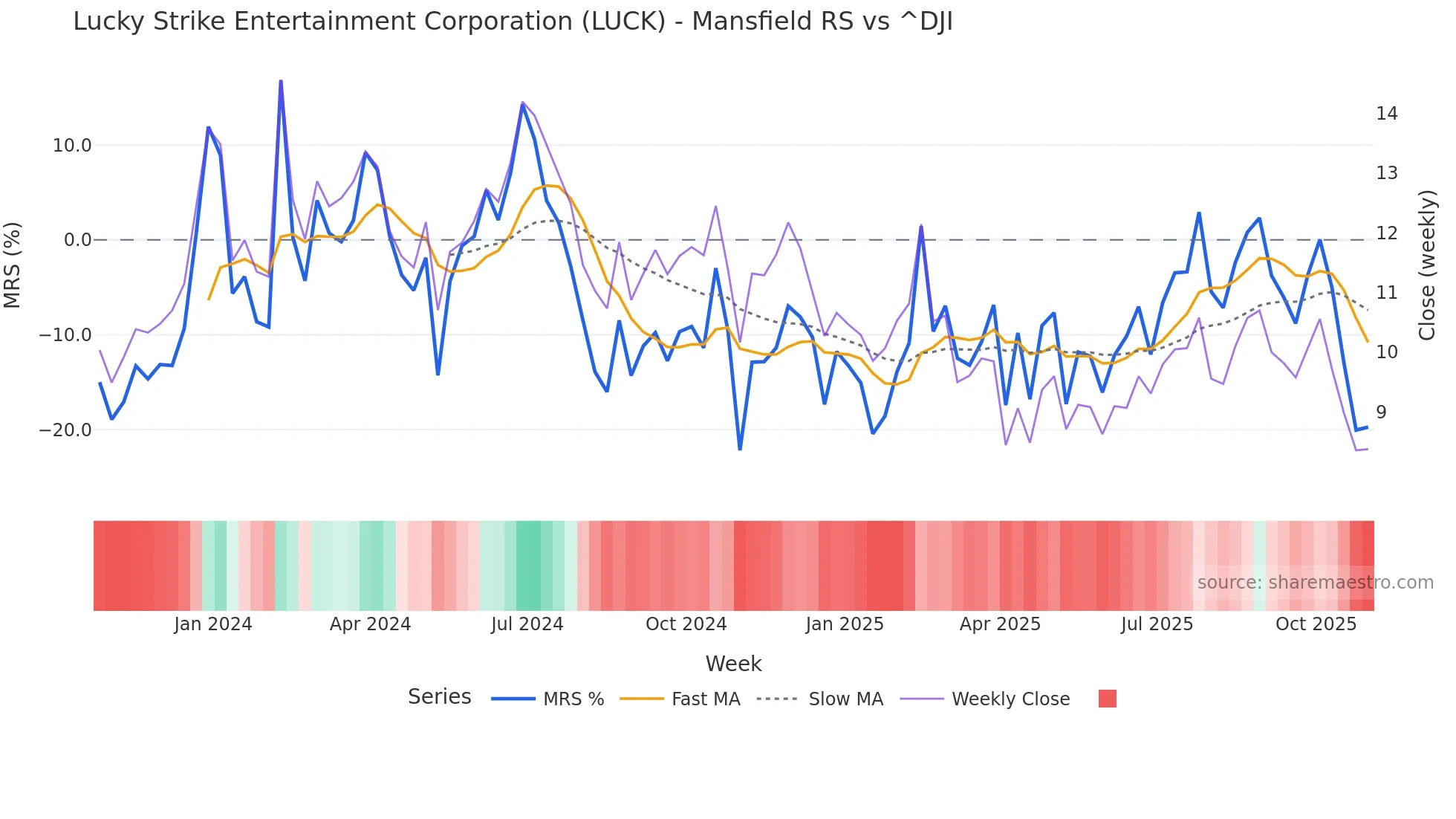 LUCK Mansfield Relative Strength chart